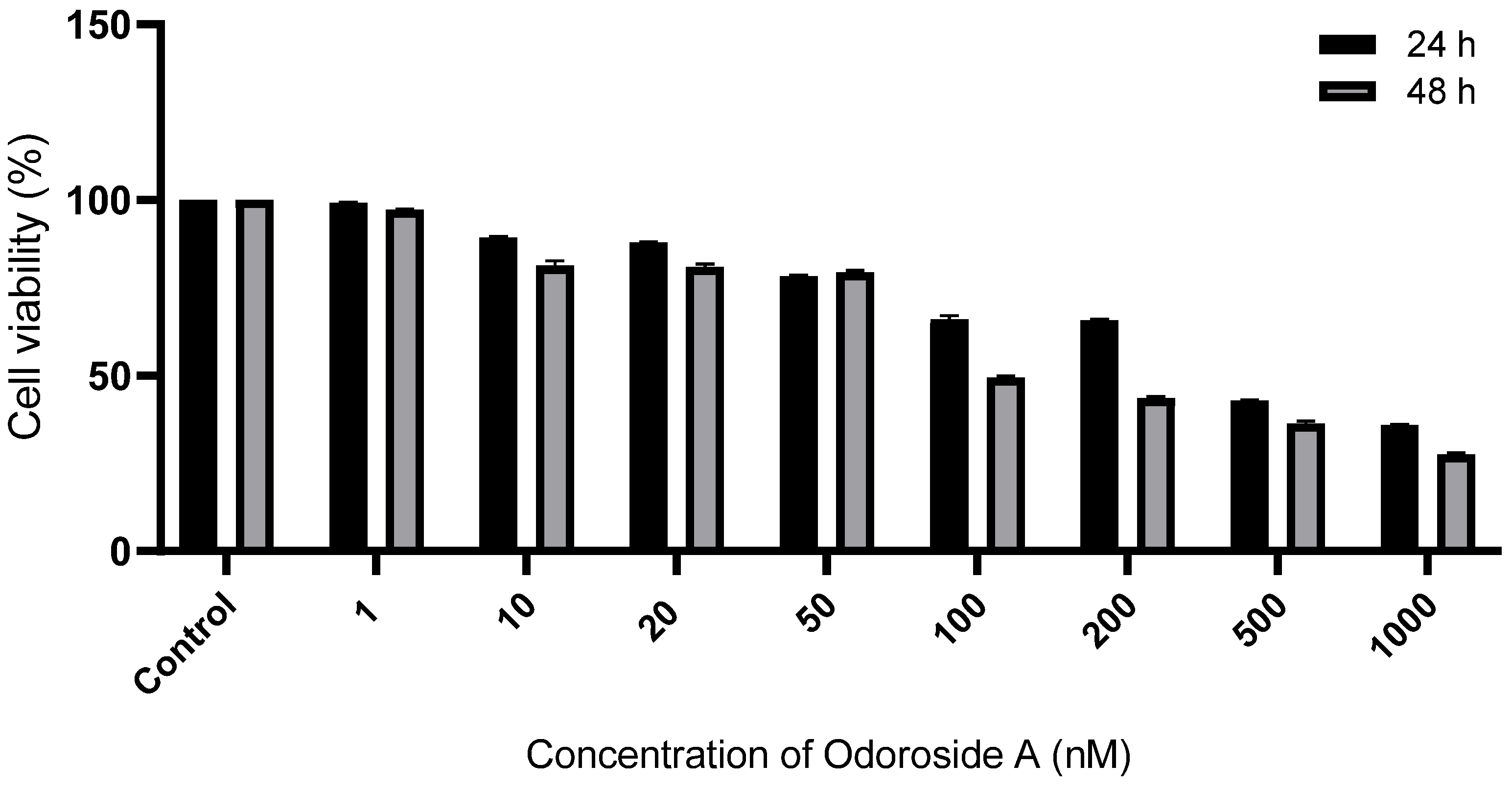 Evaluation of the Apoptotic, Prooxidative and Therapeutic Effects of ...