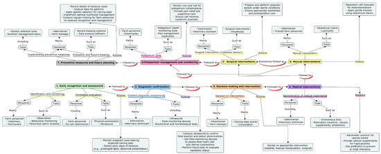 mdpi.com - Roadmap to Dystocia Management-Guiding Obstetric Interventions in Cattle