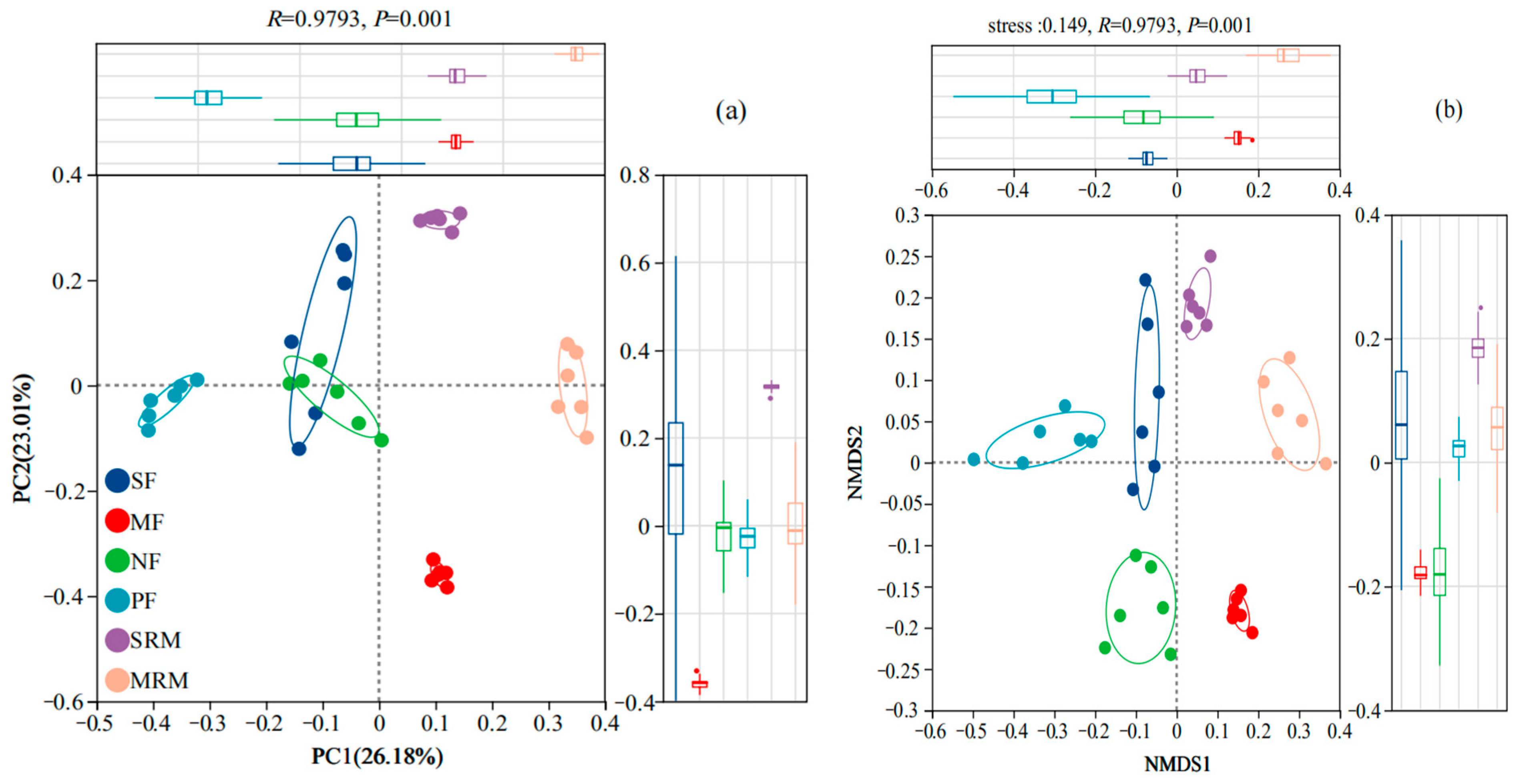 Integrating Soil Physicochemical Properties and Microbial Functional Integrating Soil Physicochemical Properties and Microbial Functional