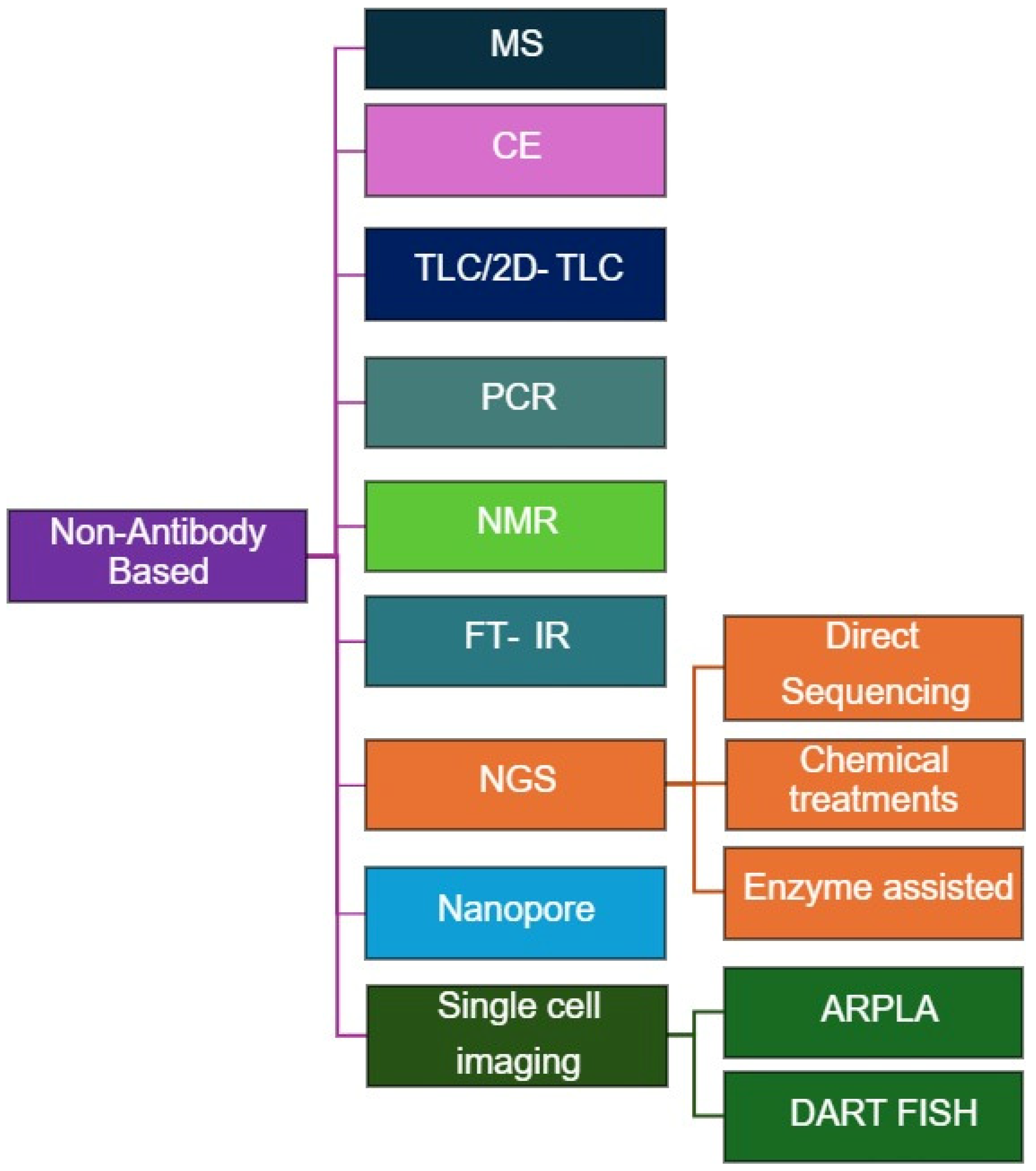 Advances in Quantitative Techniques for Mapping RNA Modifications