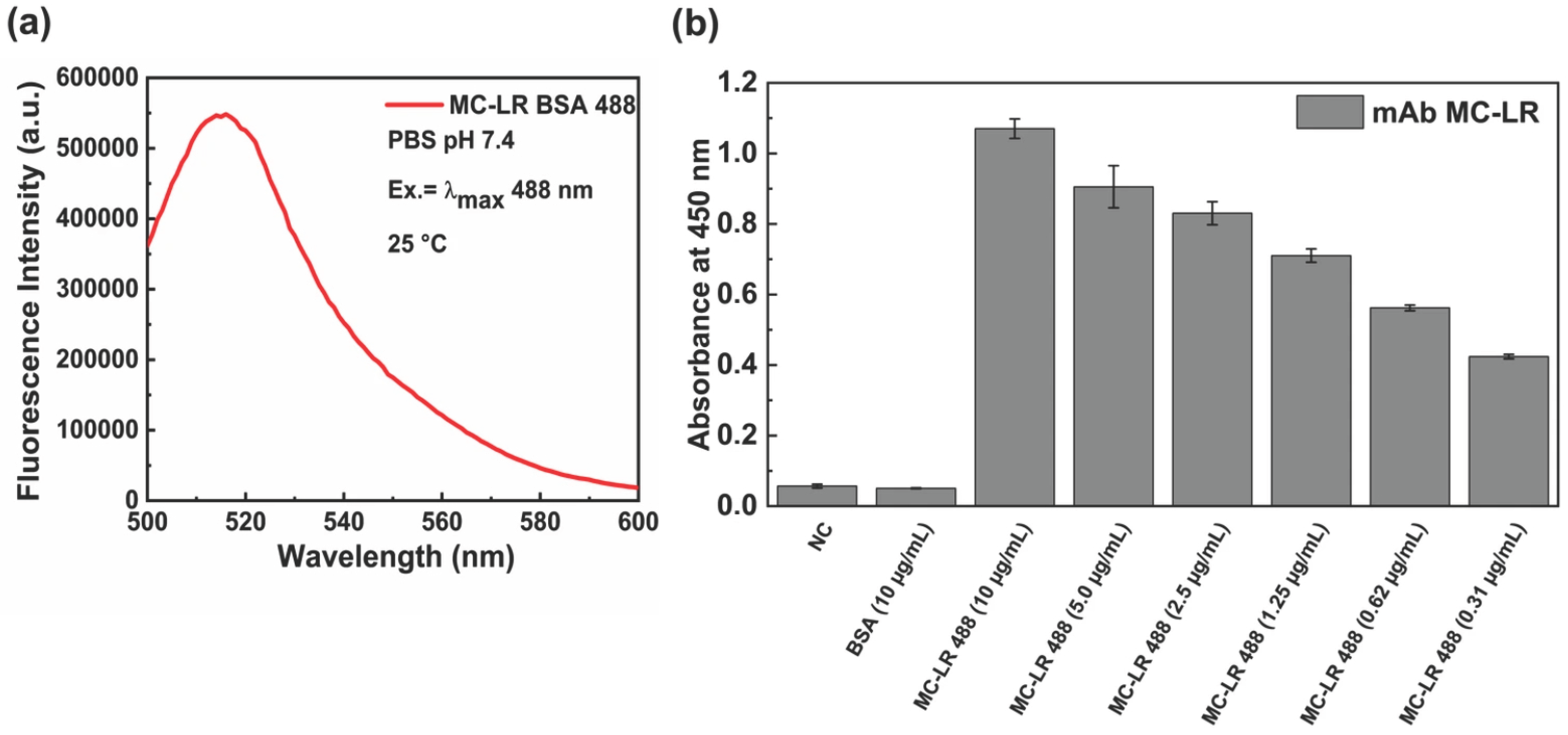 Fluorescence Correlation Spectroscopy (FCS) Unlocks the Presence of ...