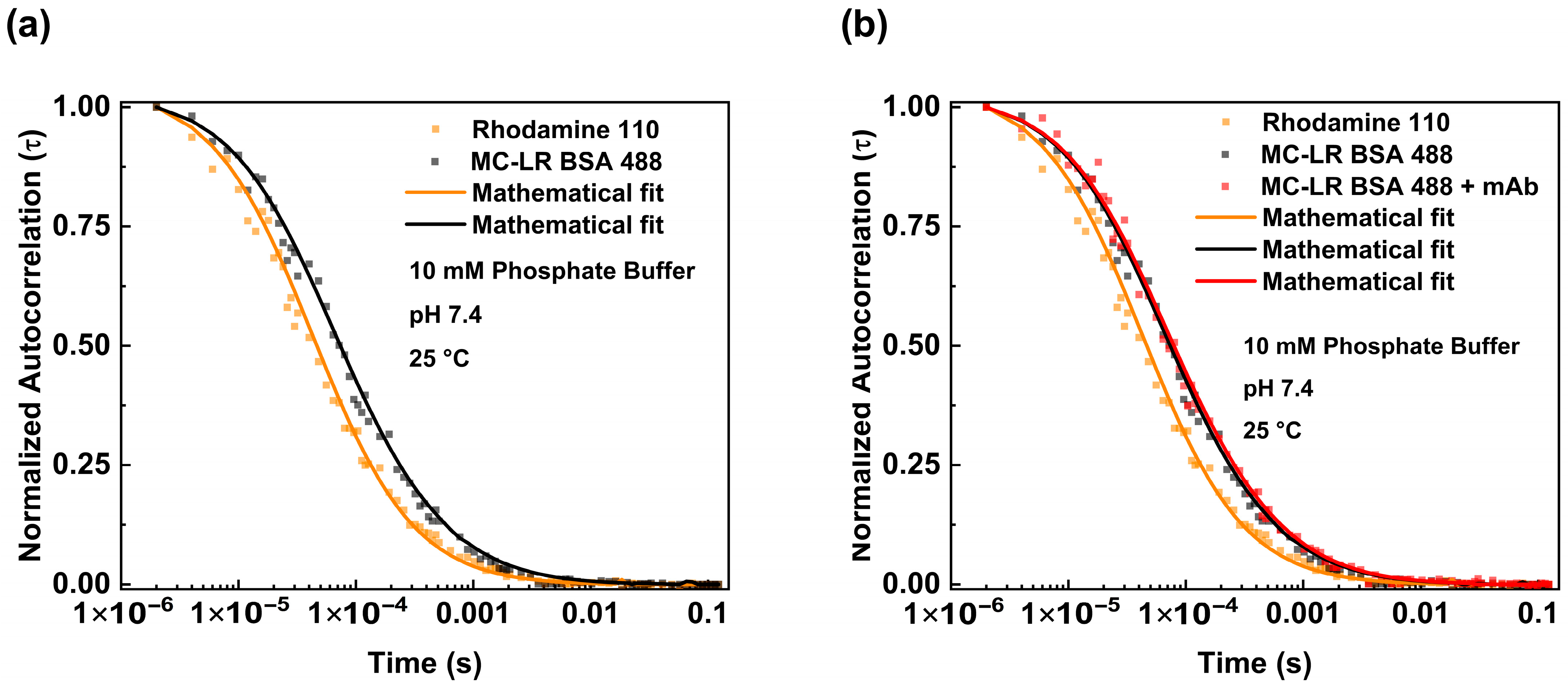 Fluorescence Correlation Spectroscopy (FCS) Unlocks the Presence of ...