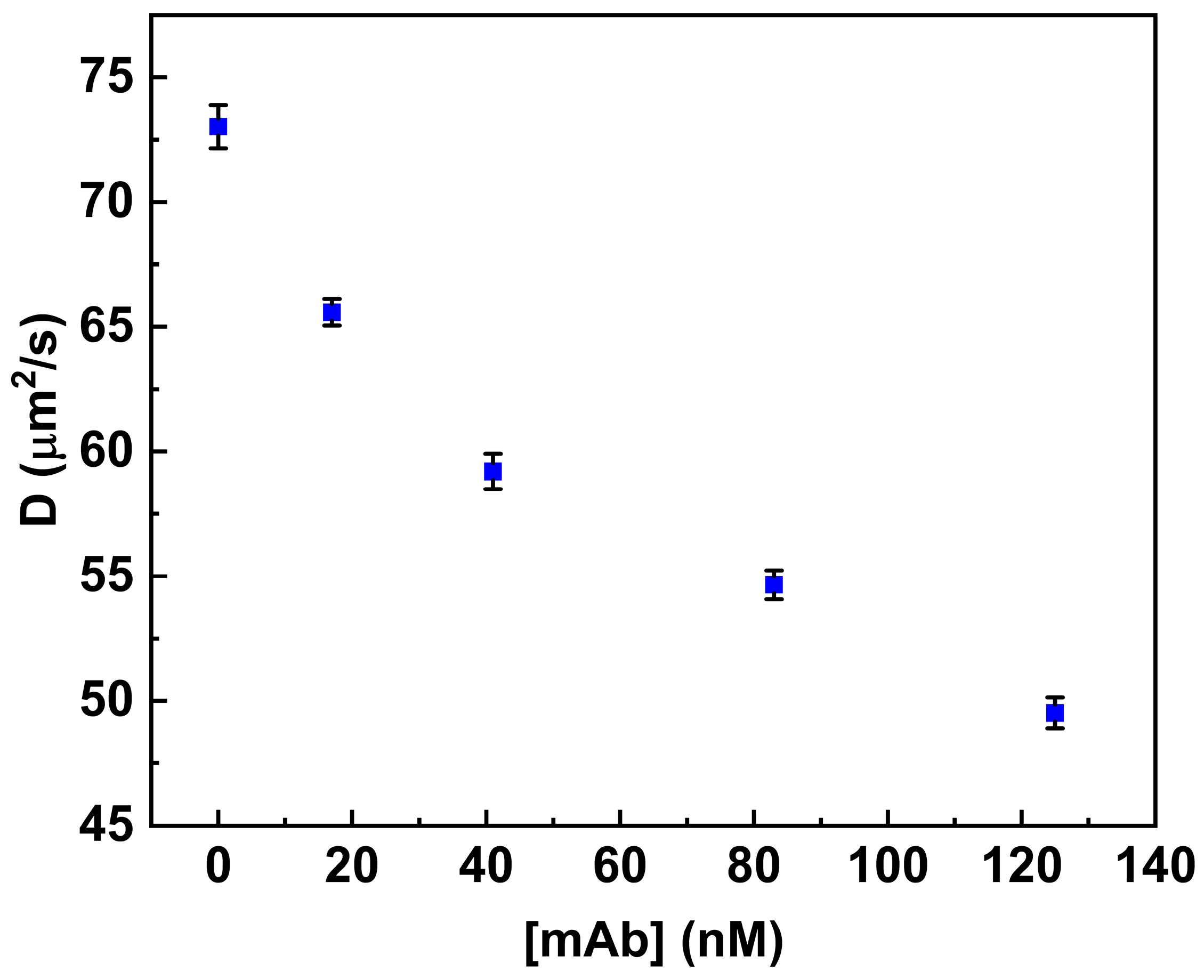 Fluorescence Correlation Spectroscopy (FCS) Unlocks the Presence of ...