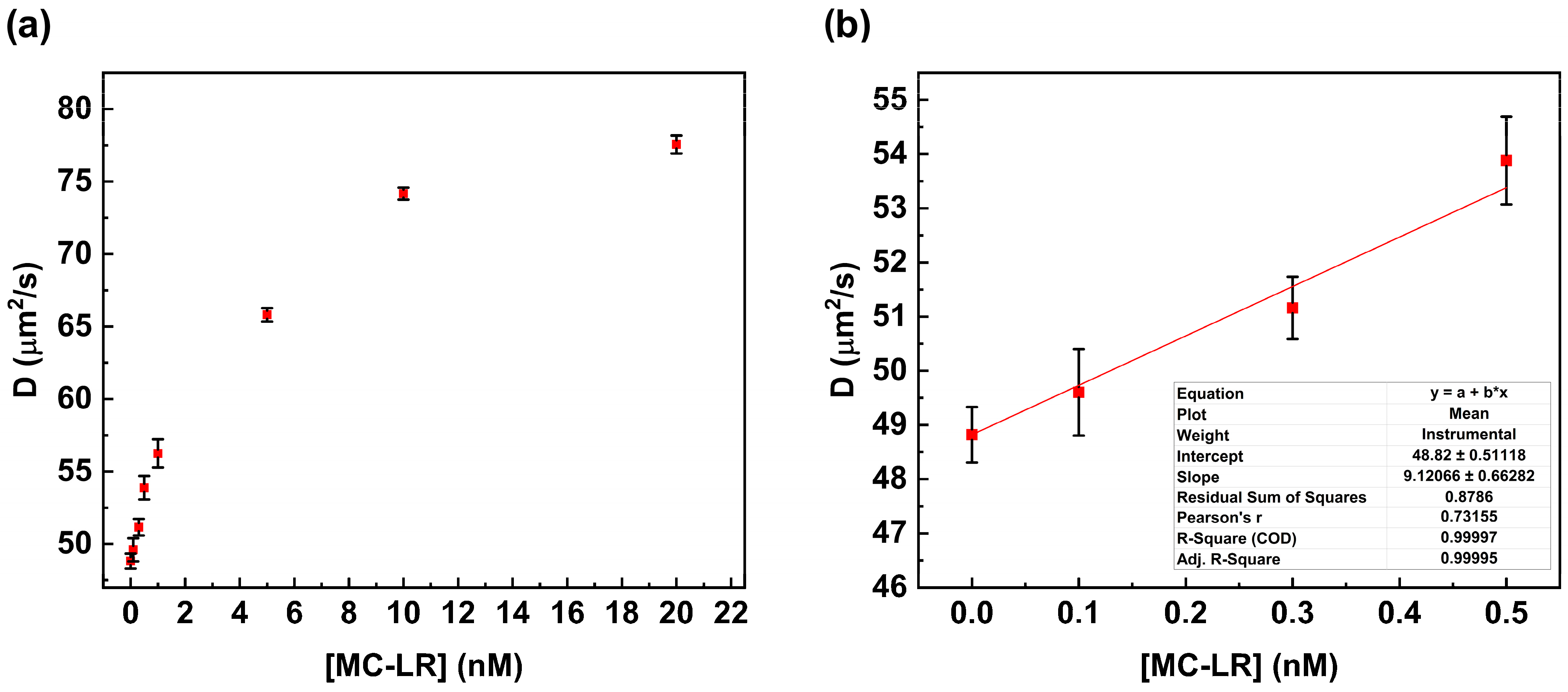 Fluorescence Correlation Spectroscopy (FCS) Unlocks the Presence of ...