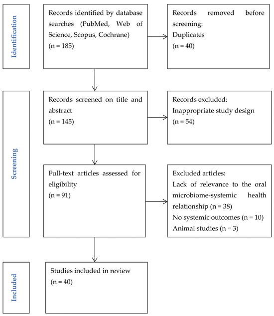 The Oral Microbiome and Systemic Health: Current Insights into the Mouth&ndash;Body Connection (via mdpi.com)
