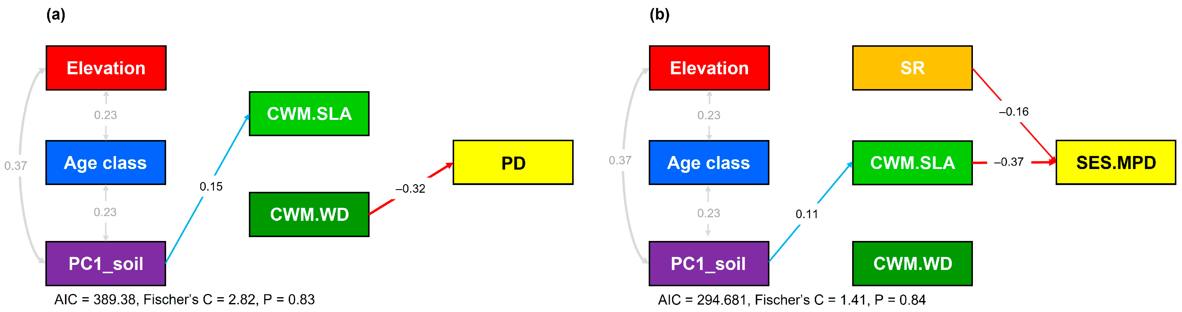 Decoupled Drivers of Phylogenetic Diversity and Community Assembly ...