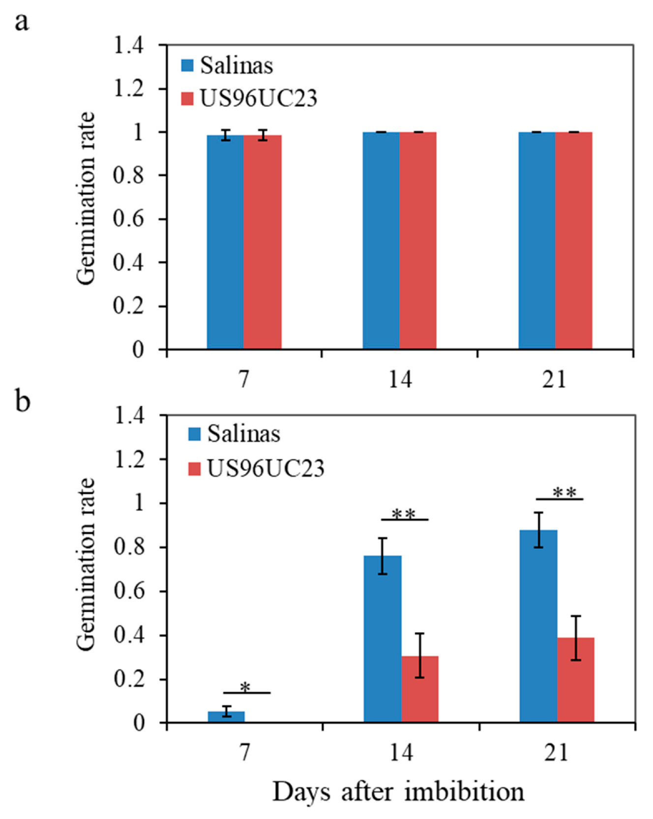 Major Quantitative Trait Loci Control Low-Temperature Germination in ...