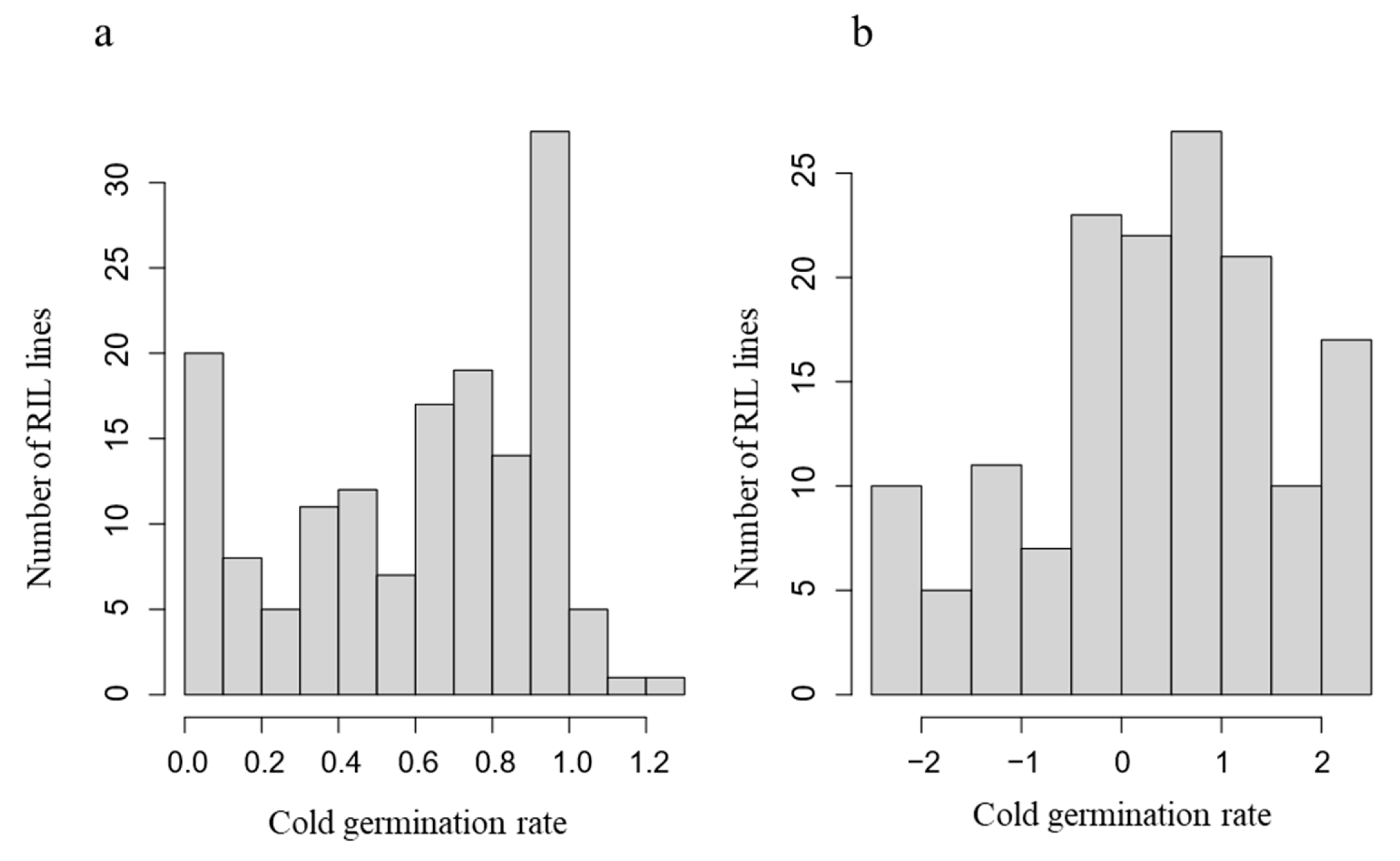 Major Quantitative Trait Loci Control Low-Temperature Germination in ...