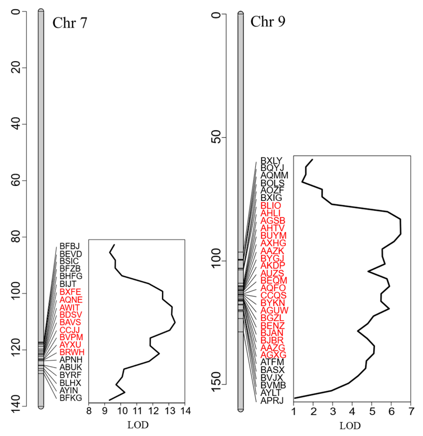 Major Quantitative Trait Loci Control Low-Temperature Germination in ...