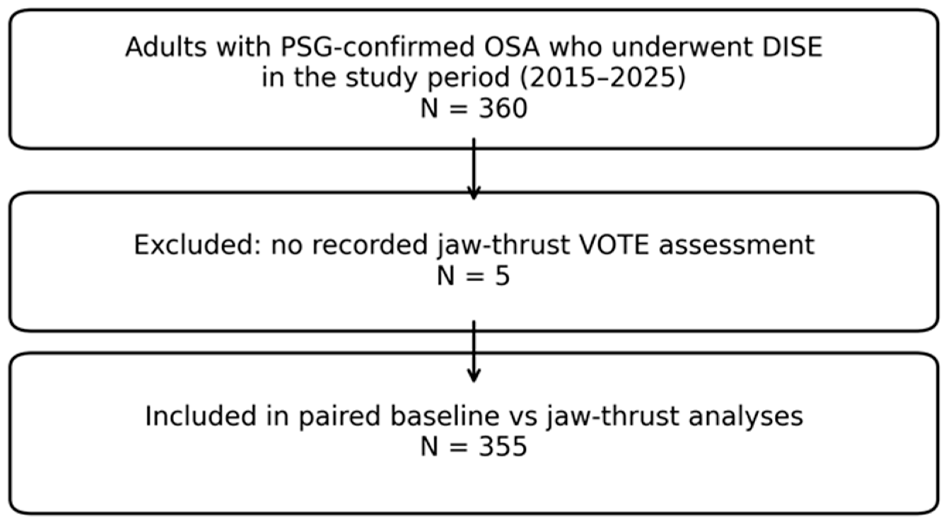 Baseline DISE Anatomy Predicts Jaw-Thrust Responsiveness in Obstructive ...