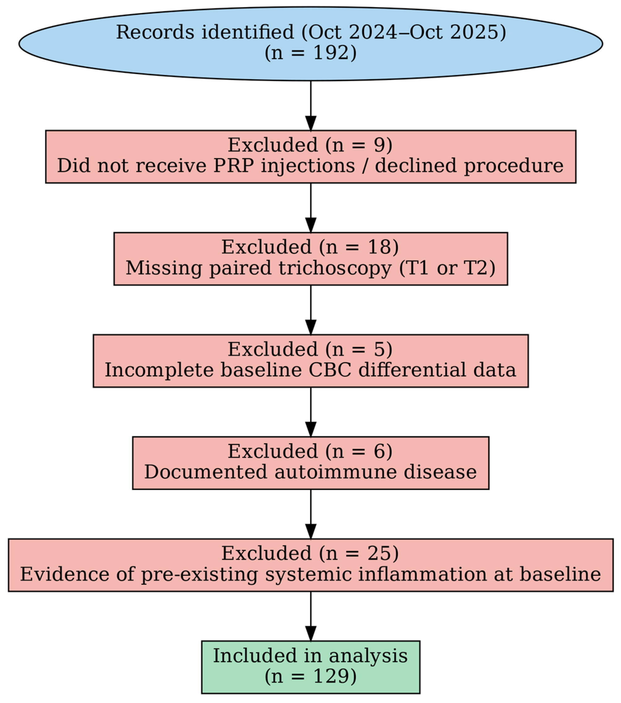 Baseline Neutrophil-to-Lymphocyte Ratio Stratifies Early Trichoscopic ...