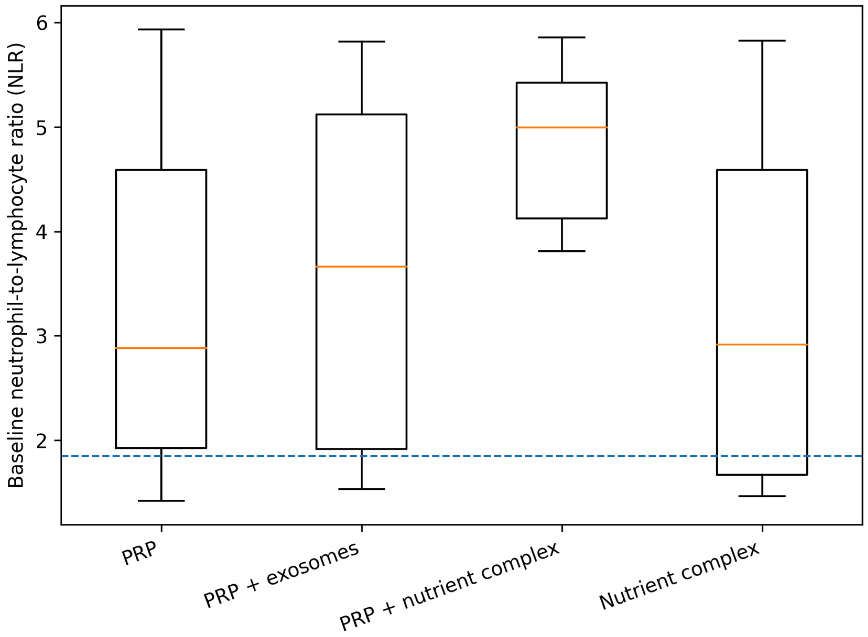 Baseline Neutrophil-to-Lymphocyte Ratio Stratifies Early Trichoscopic ...