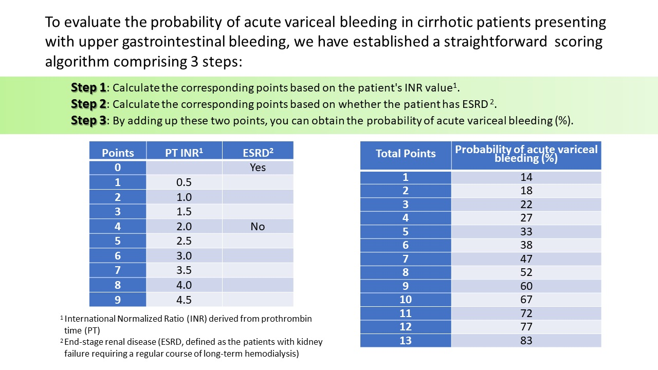 The Development of a Scoring System for Acute Variceal Bleeding Risk in ...