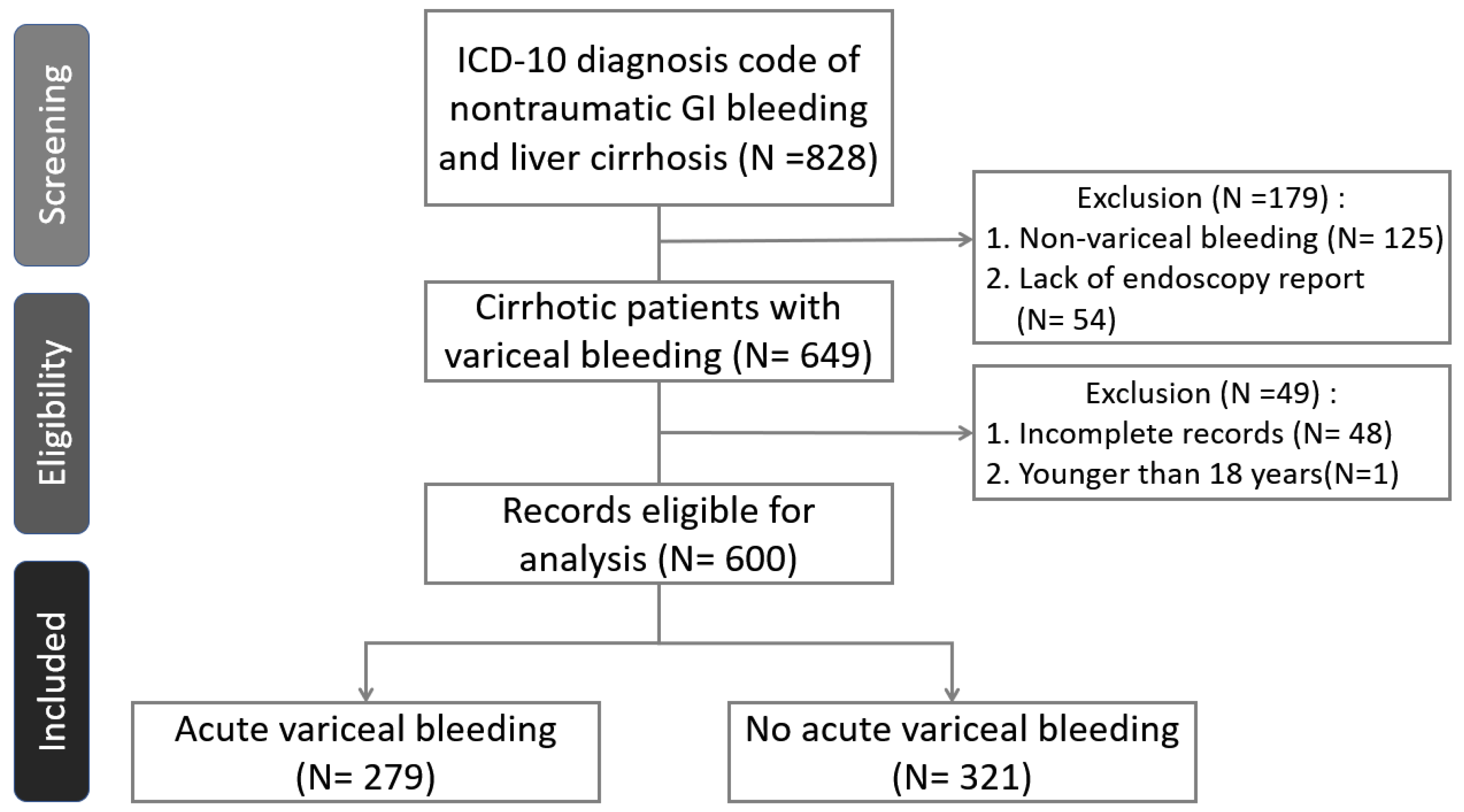The Development of a Scoring System for Acute Variceal Bleeding Risk in ...