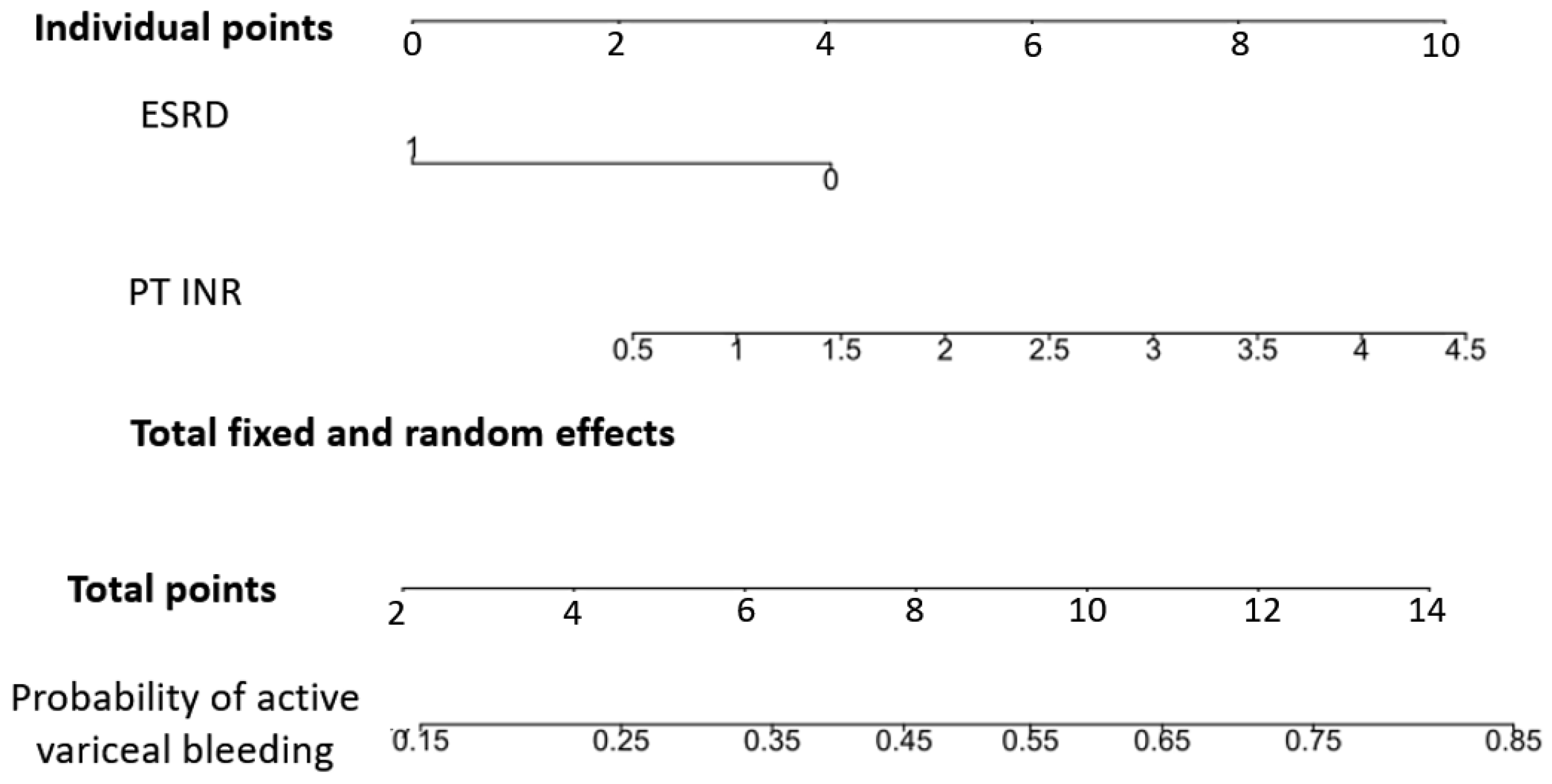 The Development of a Scoring System for Acute Variceal Bleeding Risk in ...
