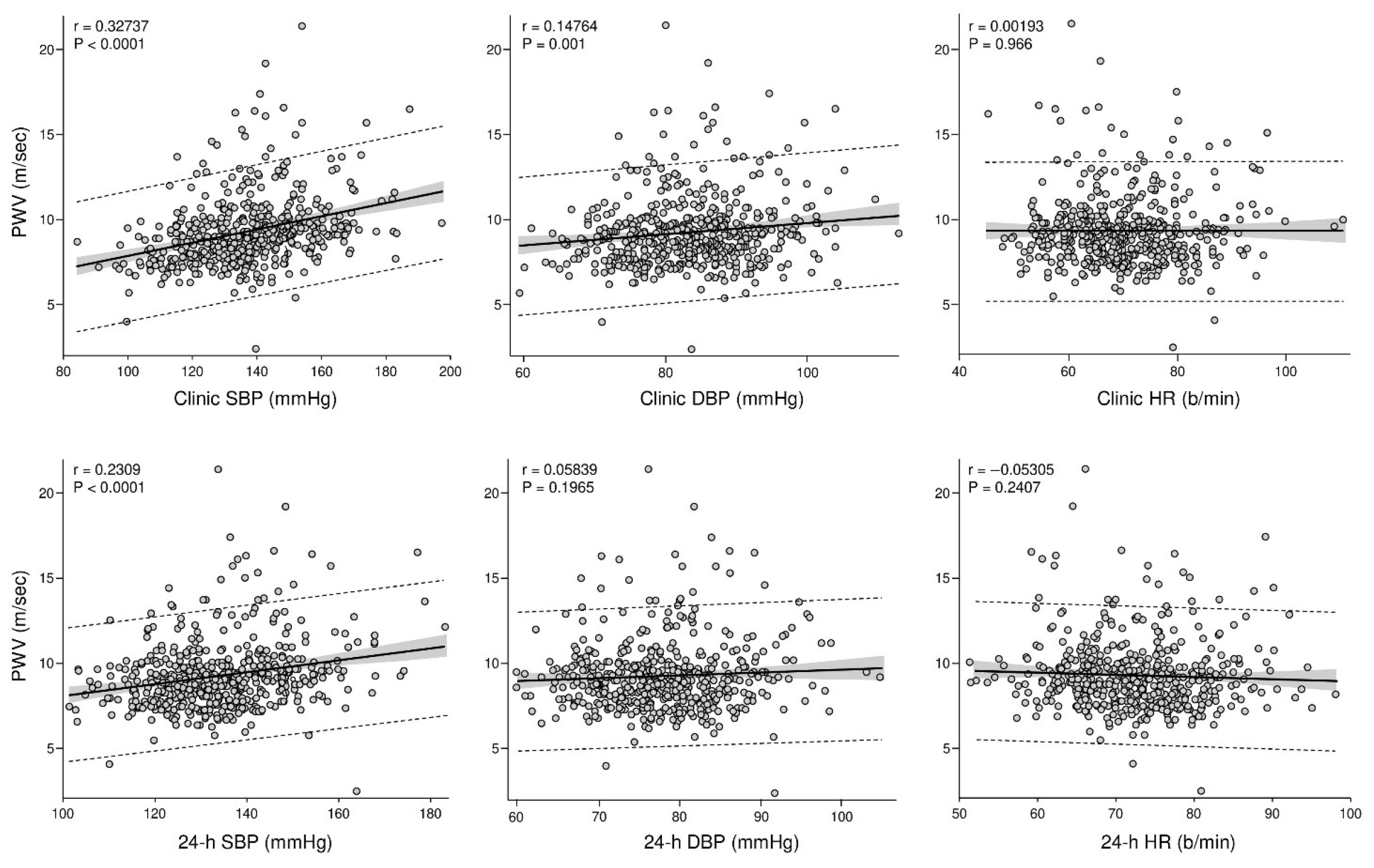 Beyond Blood Pressure: Arterial Stiffness as a Hemodynamic and ...