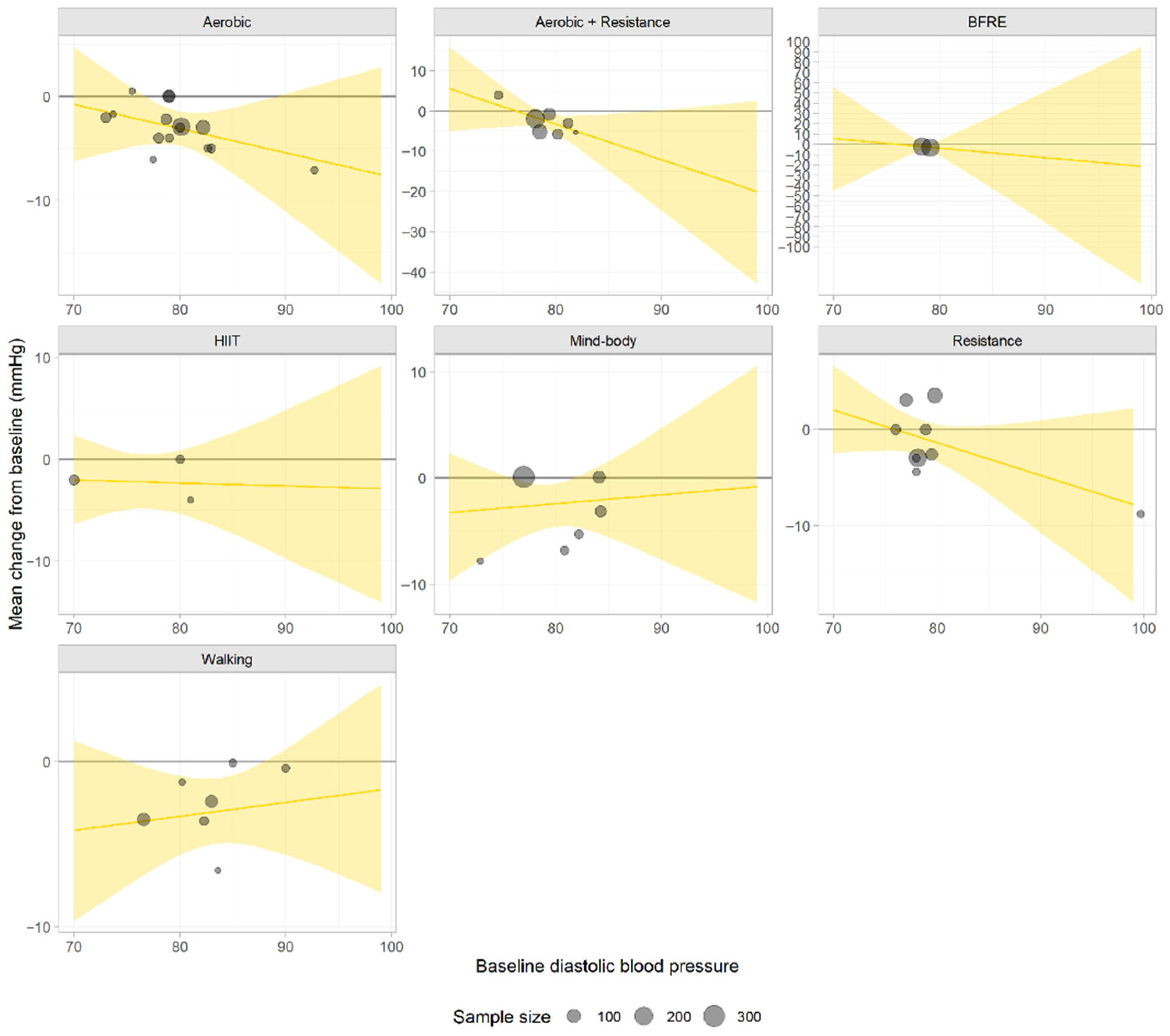 Optimal Exercise Type and Dose for Blood Pressure Improvement in Middle ...