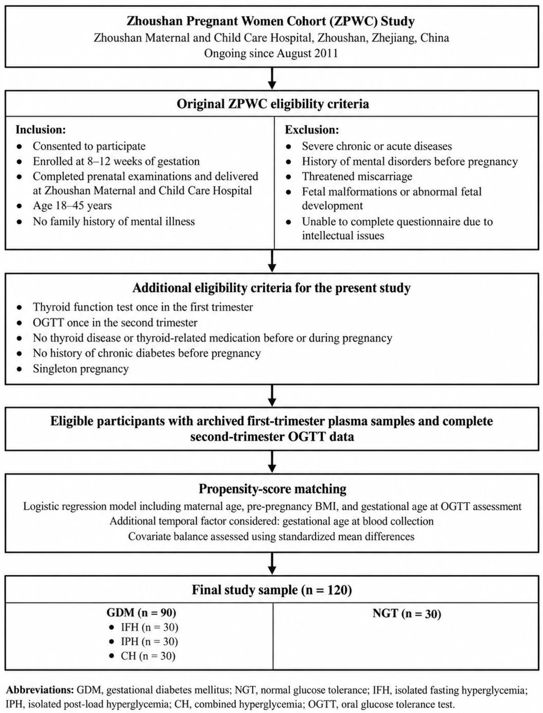 Metabolomic Profiling of Gestational Diabetes Mellitus and Its Subtypes ...