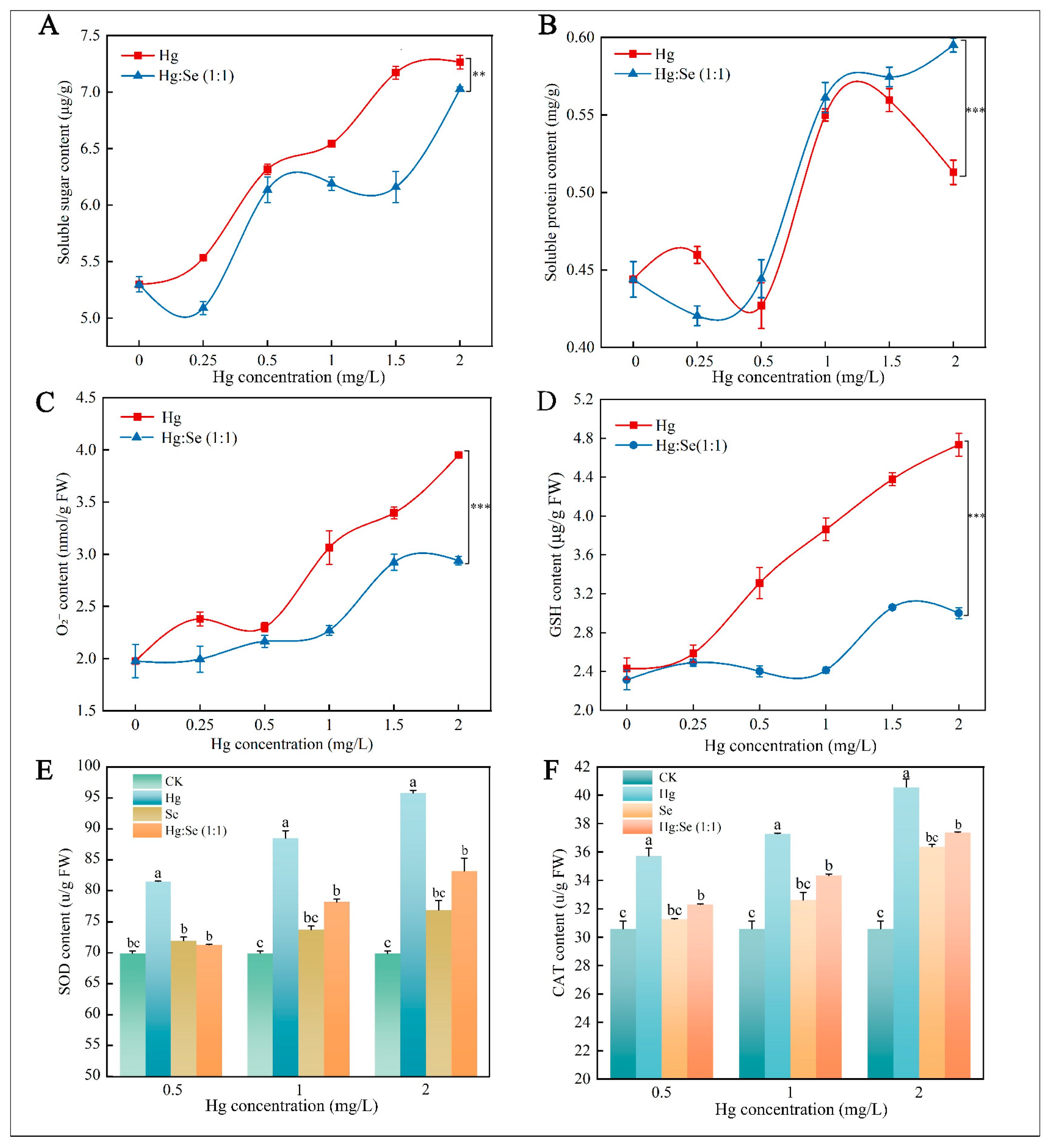 Selenium Alleviates Mercury Toxicity in Ophiocordyceps sinensis ...