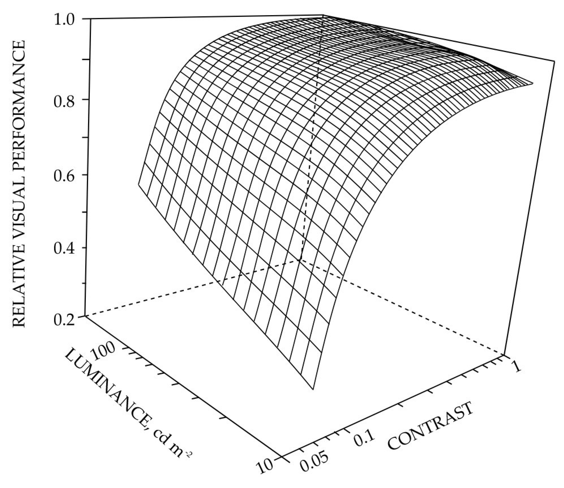 Relative Visual Performance Rvp Visual Performance Models in Lighting: A Historical Review and Future ...