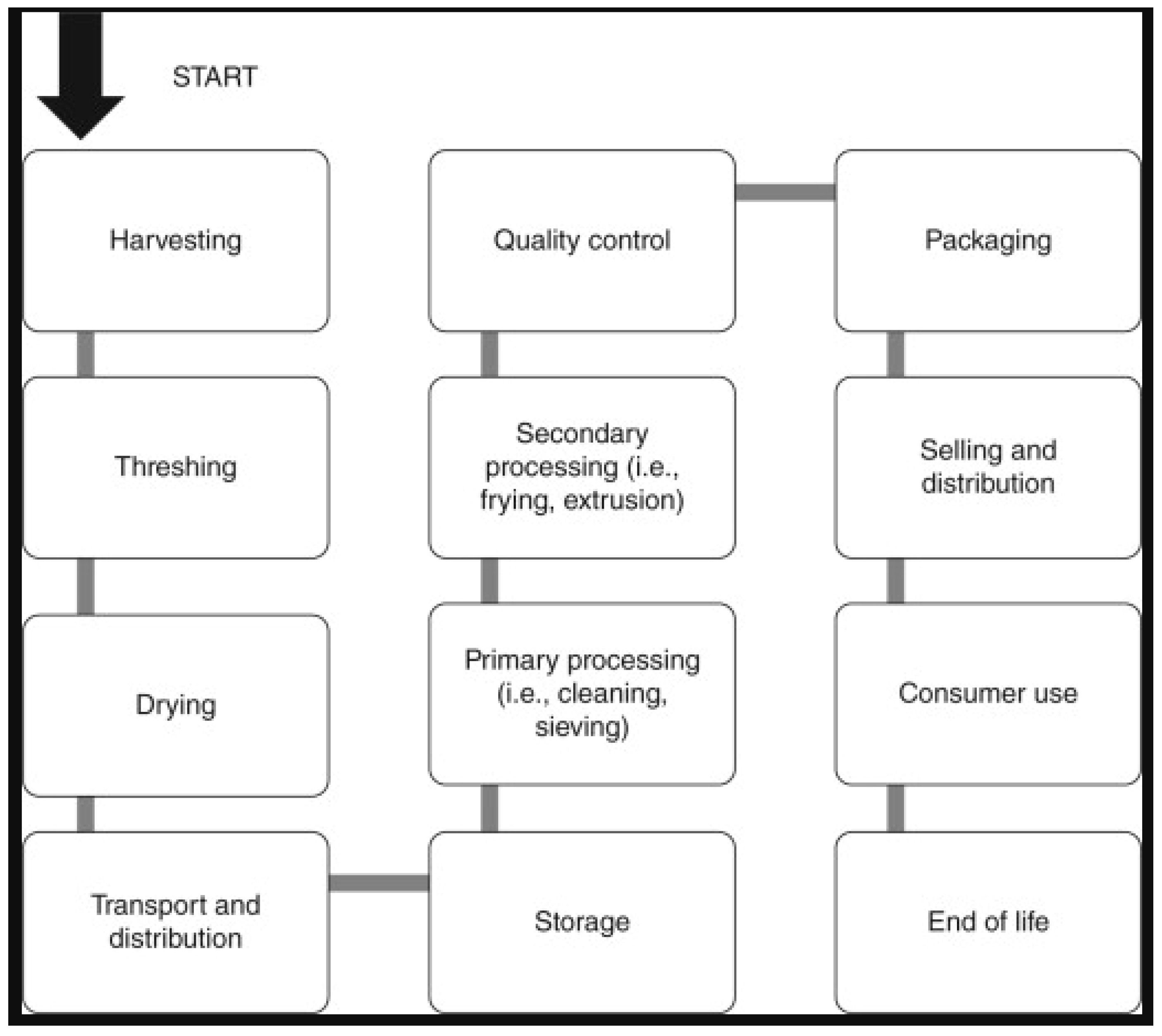 Logistics | Free Full-Text | Roles of Technology in Improving ...