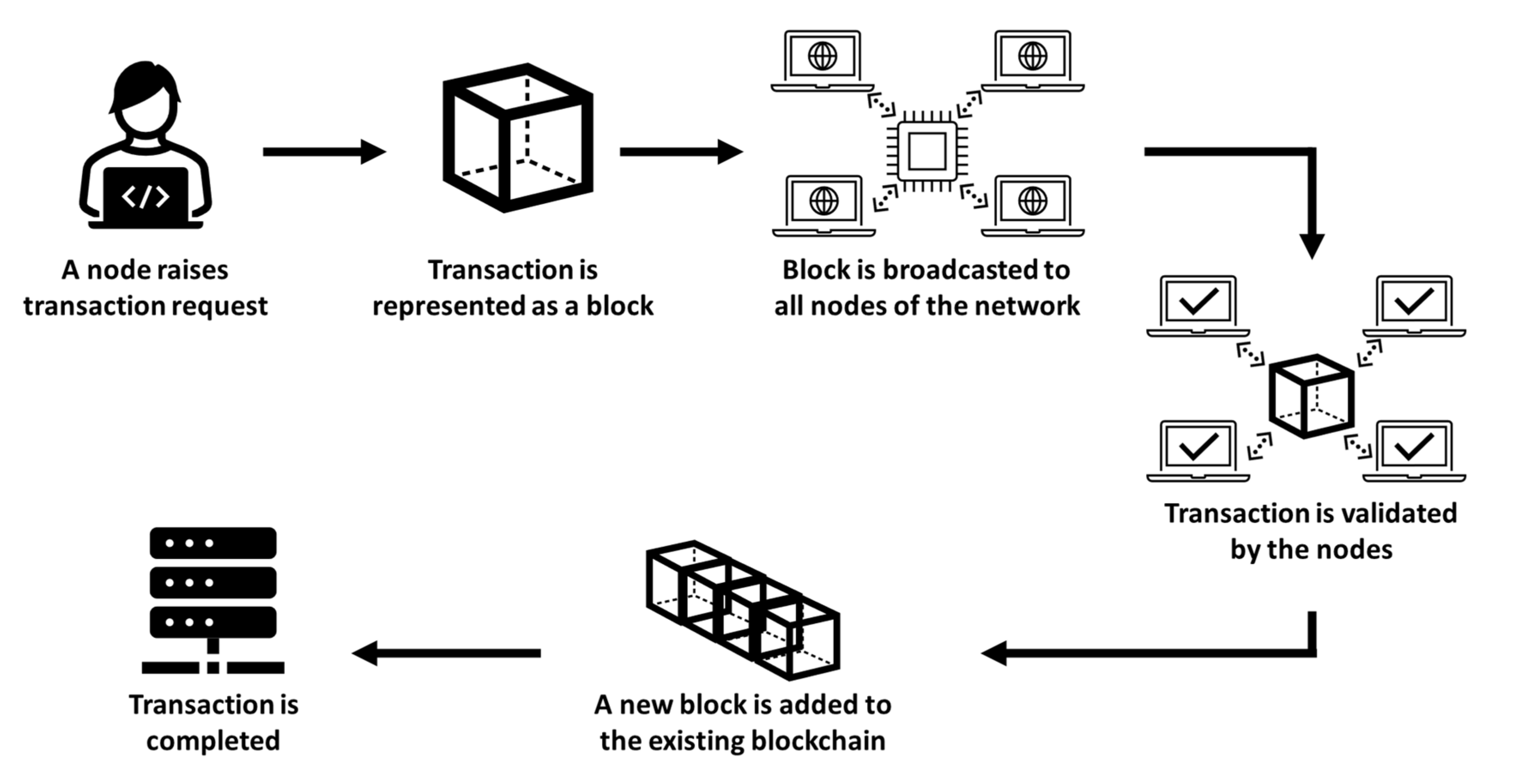Code snippet of putting transaction in block