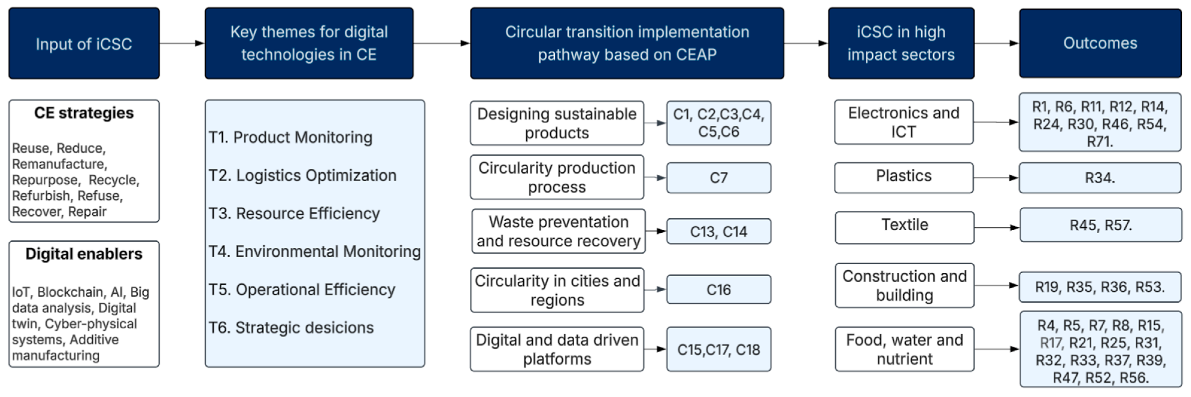 The Adoption of Digital Technologies in Circular Supply Chains: From ...