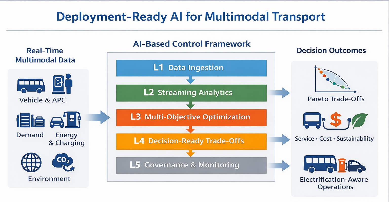 Operational AI for Multimodal Urban Transport: A Systematic Literature ...