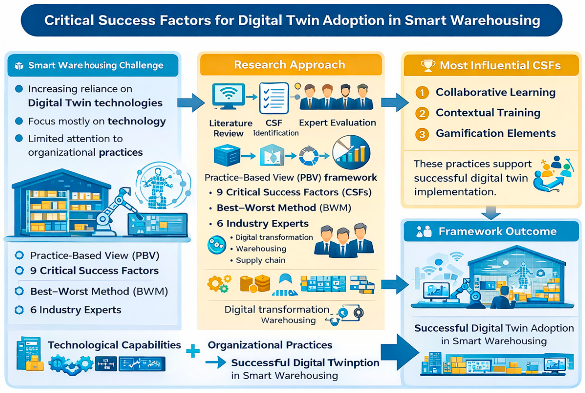 Integrating Digital Twins into Smart Warehousing: A Practice-Based View ...