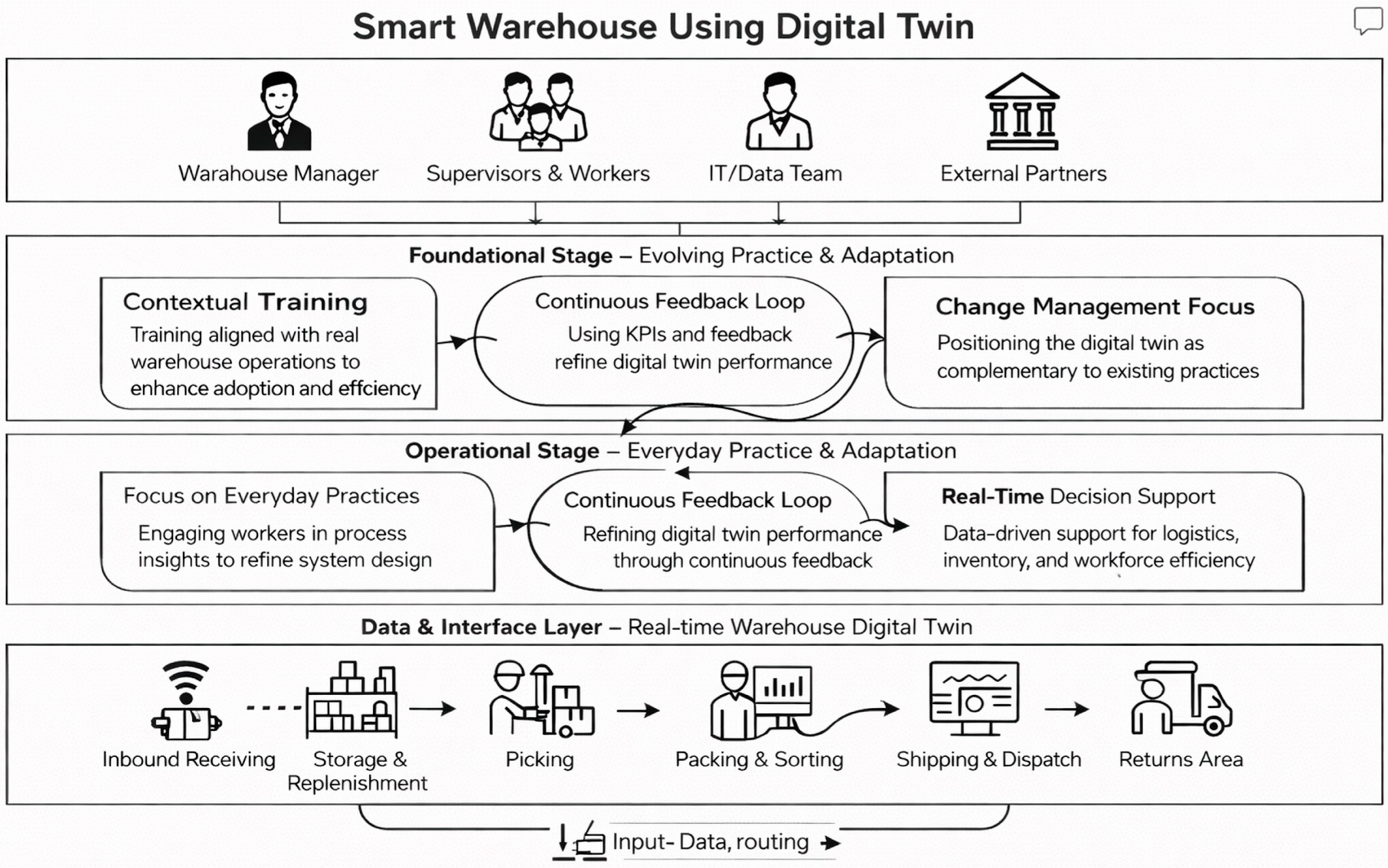 Integrating Digital Twins into Smart Warehousing: A Practice-Based View ...
