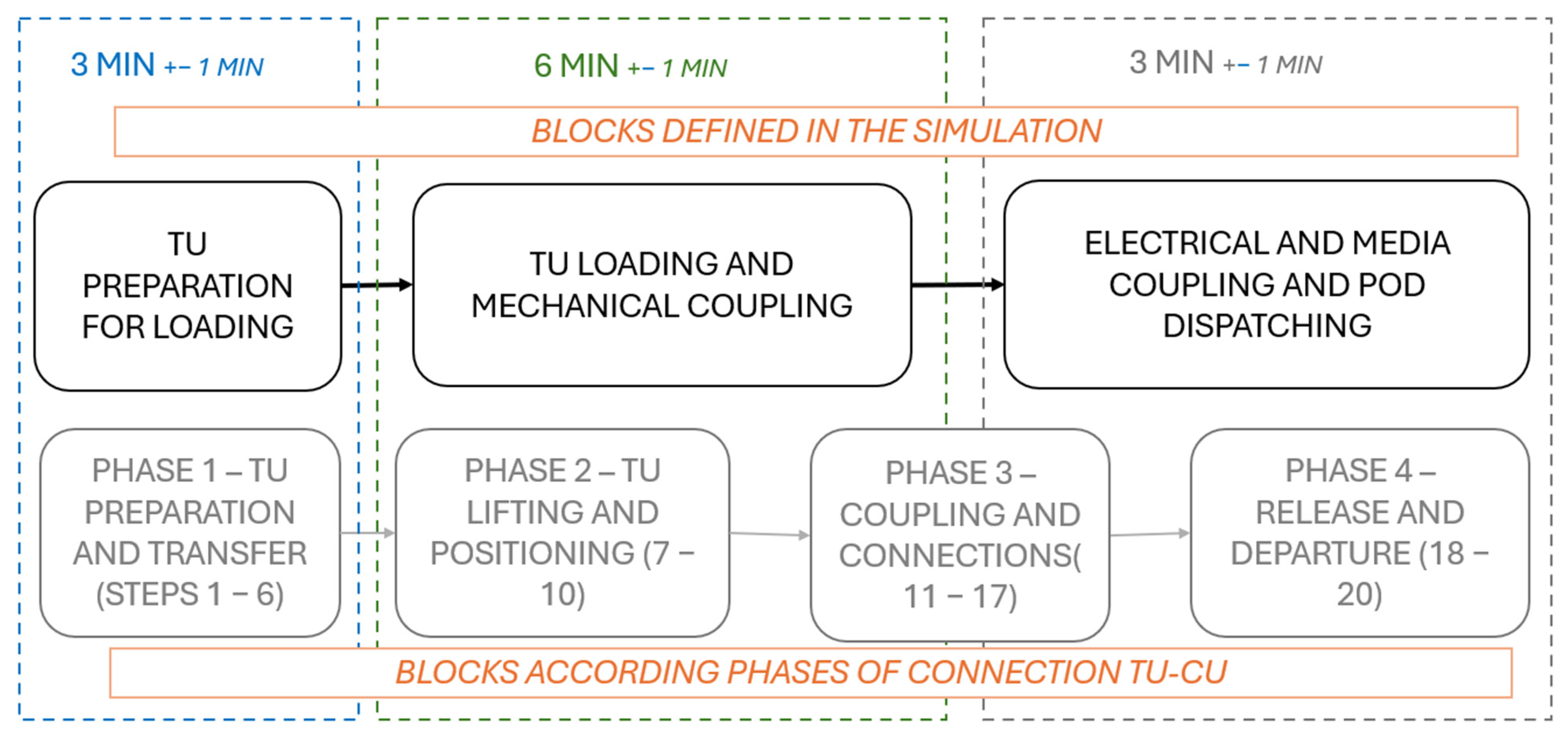 Design and Simulation of Automated Pod Handling for Modular Rail-Based ...