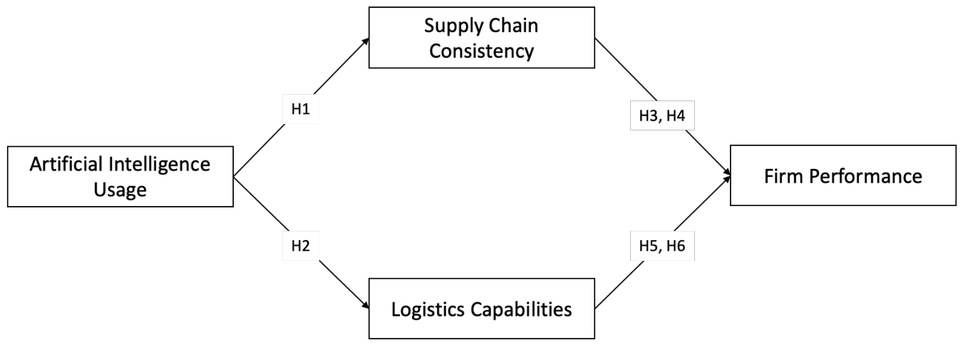 The Role of Artificial Intelligence in Logistics Firm Performance with ...