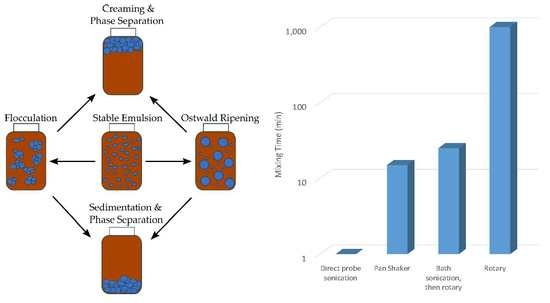 Emulsion Stability and Testing