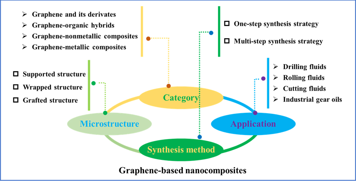 Graphene Engine Oil Additive Manufacturers & Suppliers - China Graphene  Engine Oil Additive Factory