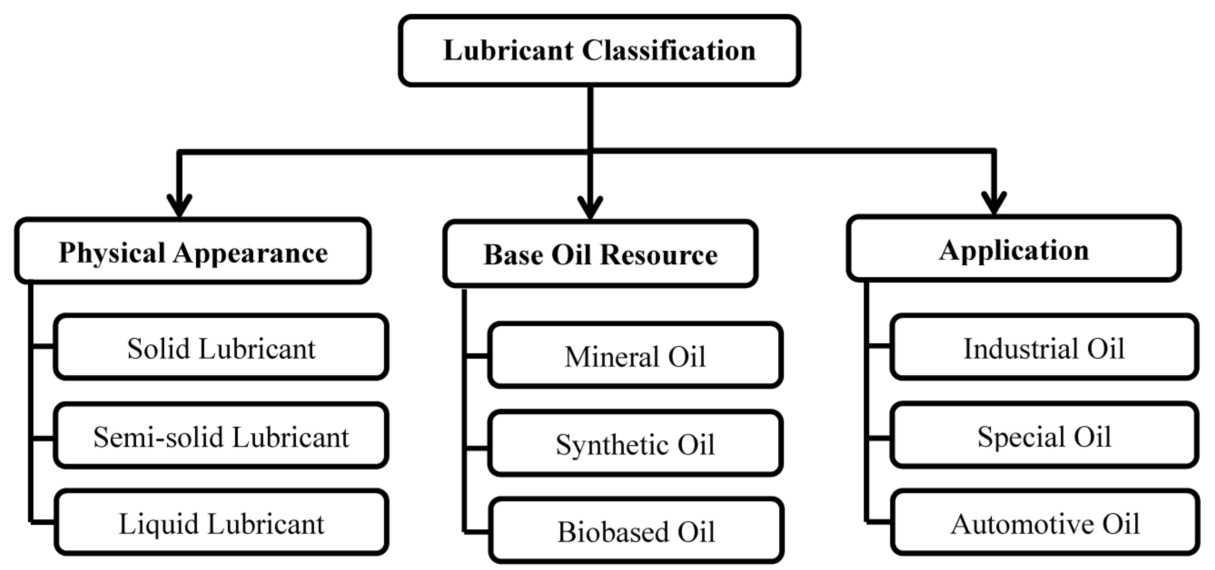 Fundamental Structure Function Relationships In Vegetable Oil Based Fundamental Structure Function Relationships In Vegetable Oil Based