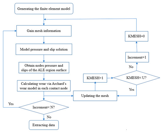 Breaking failure analysis and finite element simulation of wear