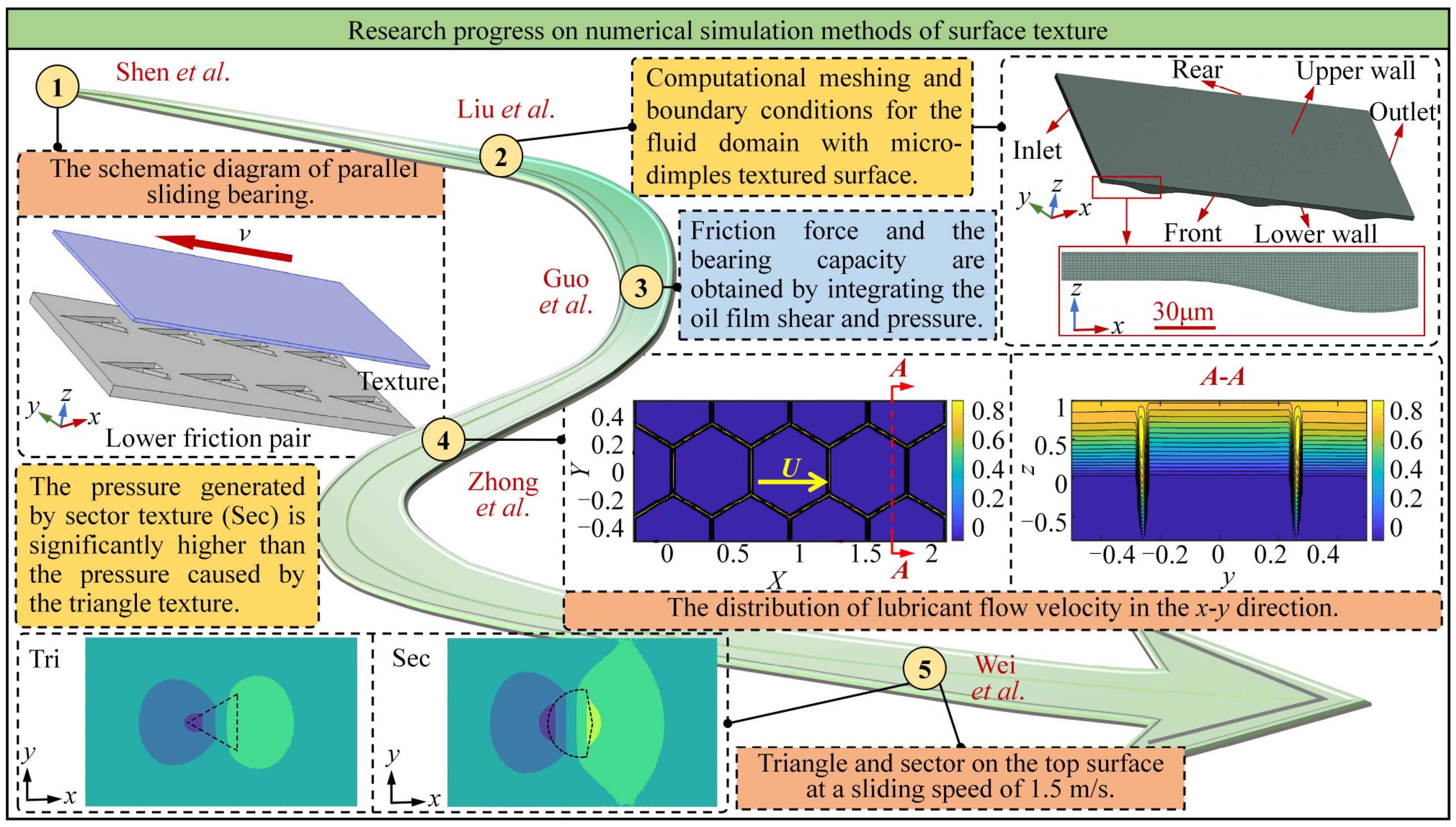 Numerical Simulation of the Lubrication Performance of the