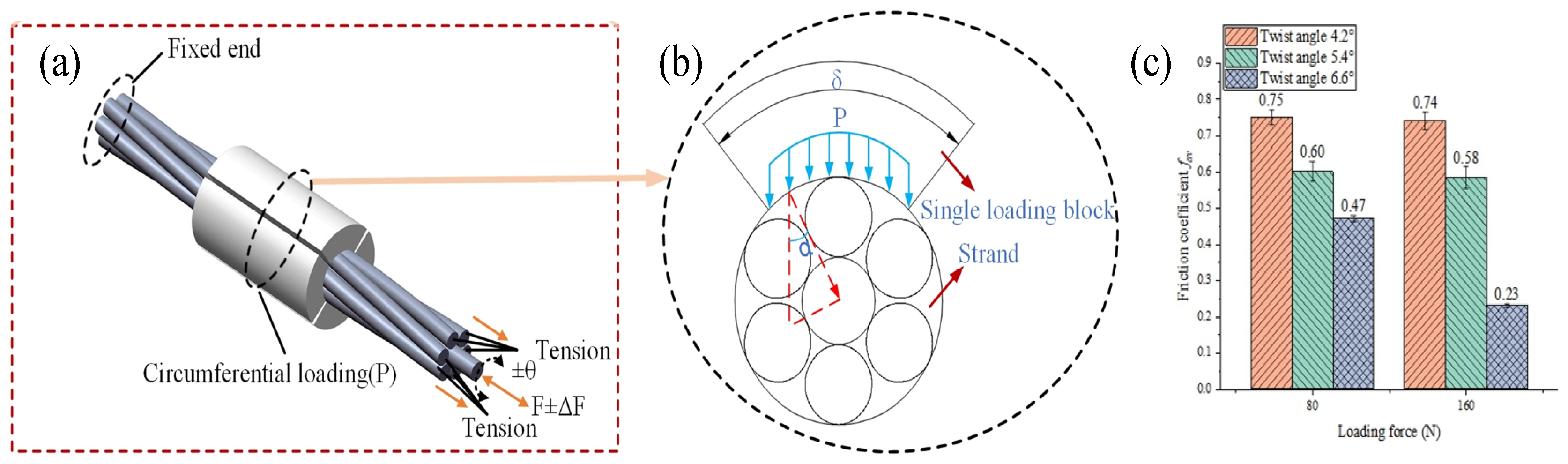 Wire Rope Demolution A Review of Tribological Behavior of Wire Ropes: Generation ...