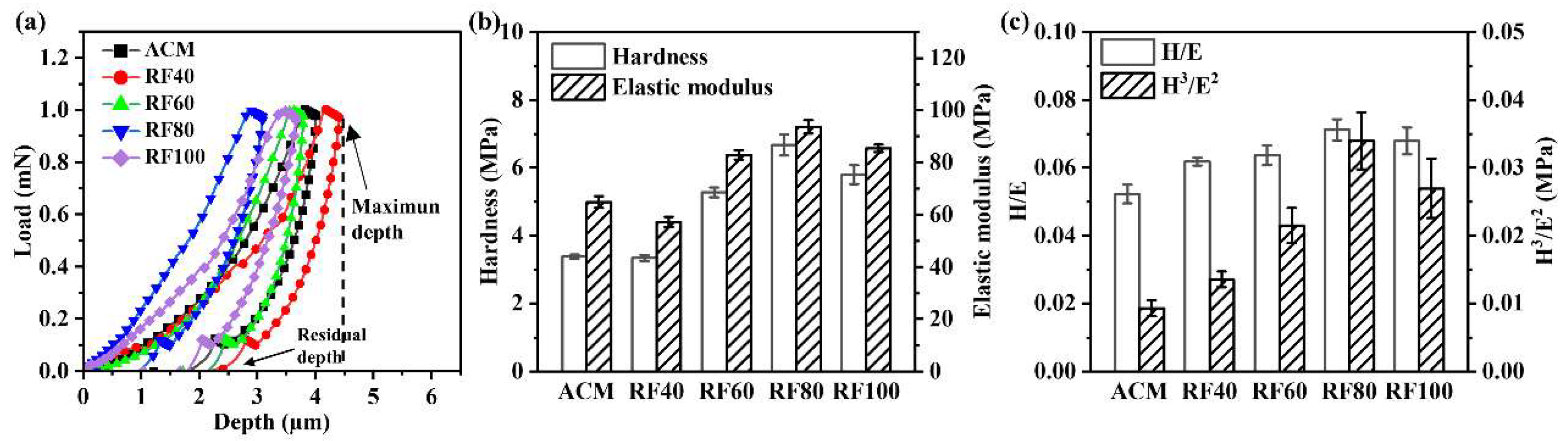 Effect of Cr Doping Content on the Mechanical and Tribological ...