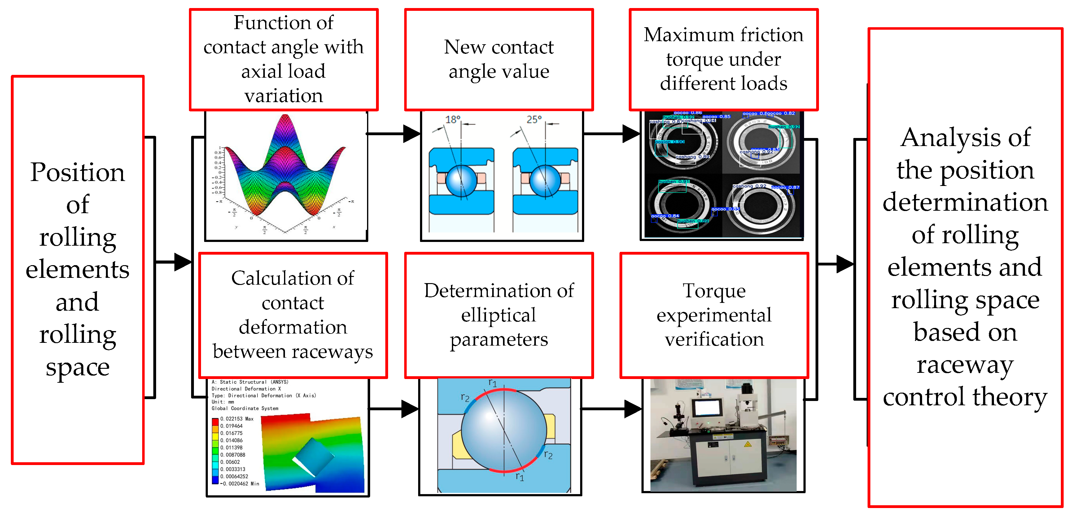 A Review of the Non-Linear Motion Behaviour of Ball Bearing and Methods ...