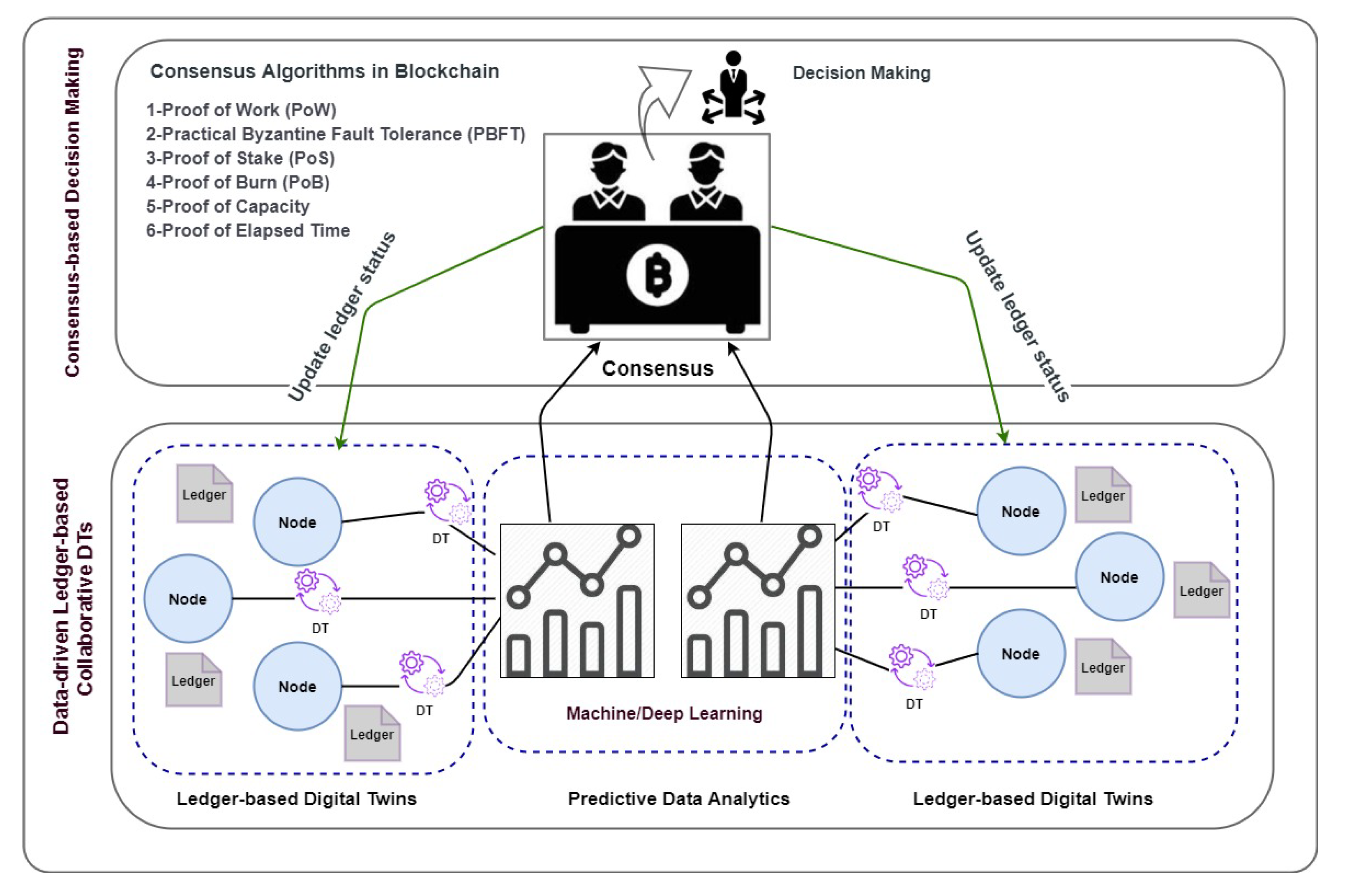 Machines Free Full Text Blockchain Empowered Digital Twins Collaboration Smart 5228