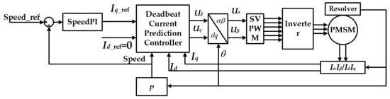 Machines | Free Full-Text | An Improved Deadbeat Current Controller of ...