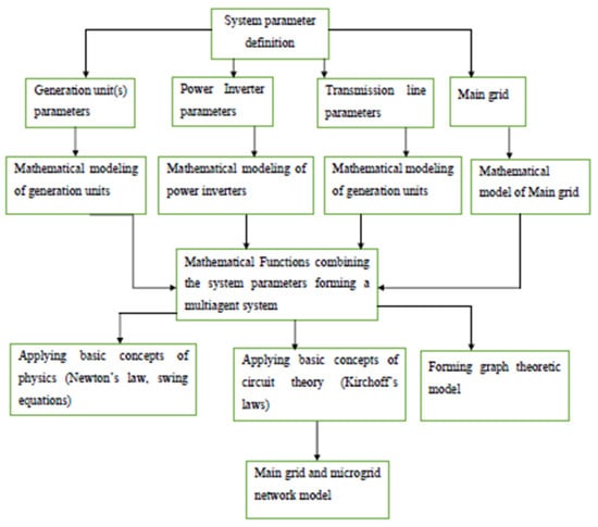 Machines | Free Full-Text | A Novel Mathematical Approach to Model ...