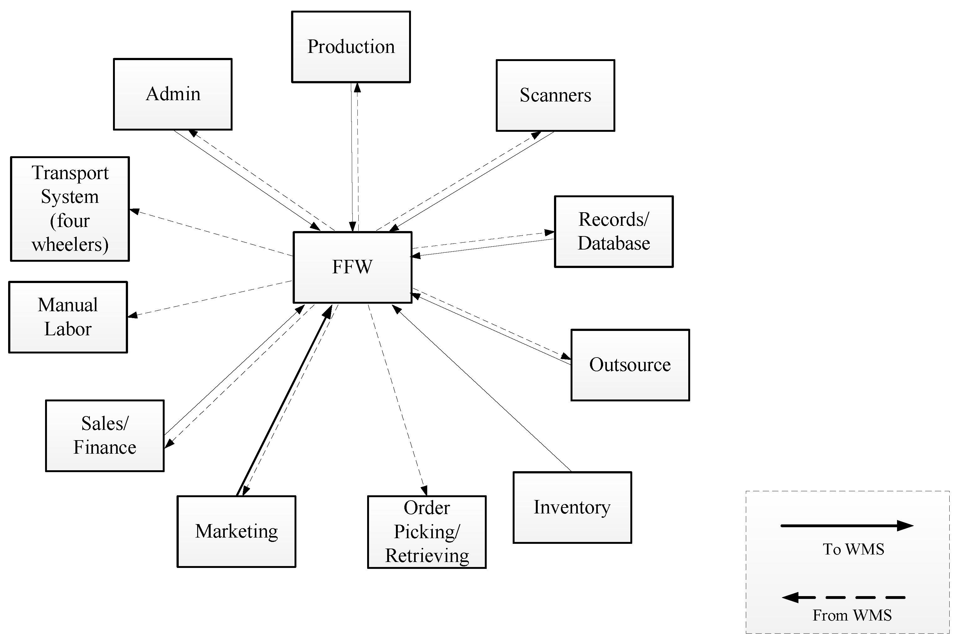 inventory management system diagram
