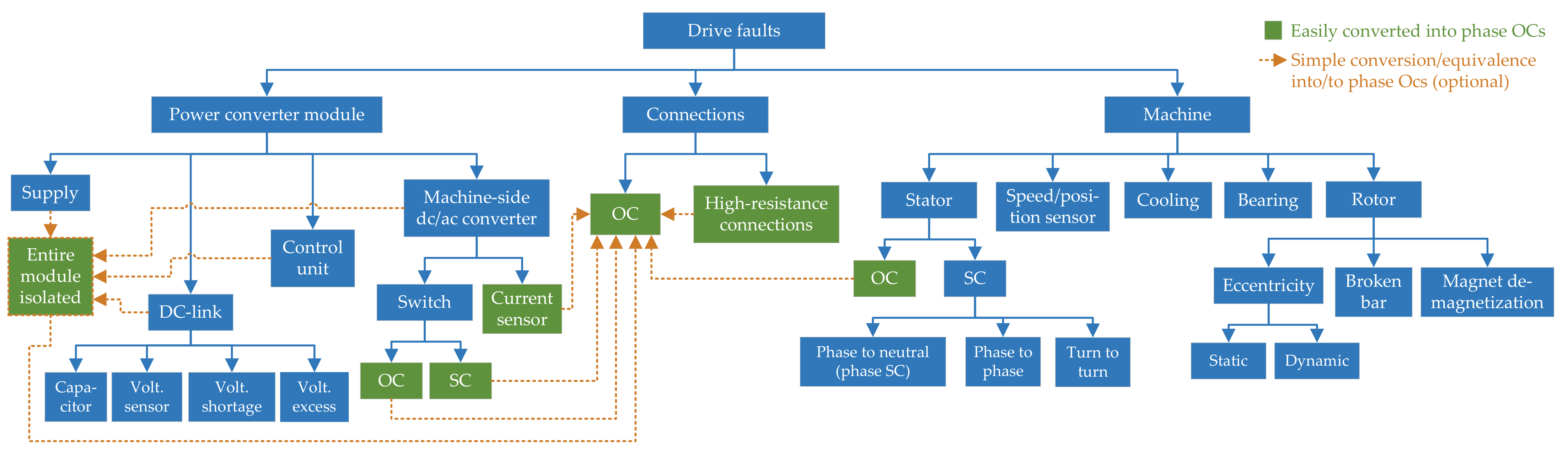 If an A.C. main supply is given to be 220 V. What would be the average  e.m.f. during a positive half cycle :- (1) 198 V ava (2) 386 V cy () (2) 38  (3) 256 V (4) None of these