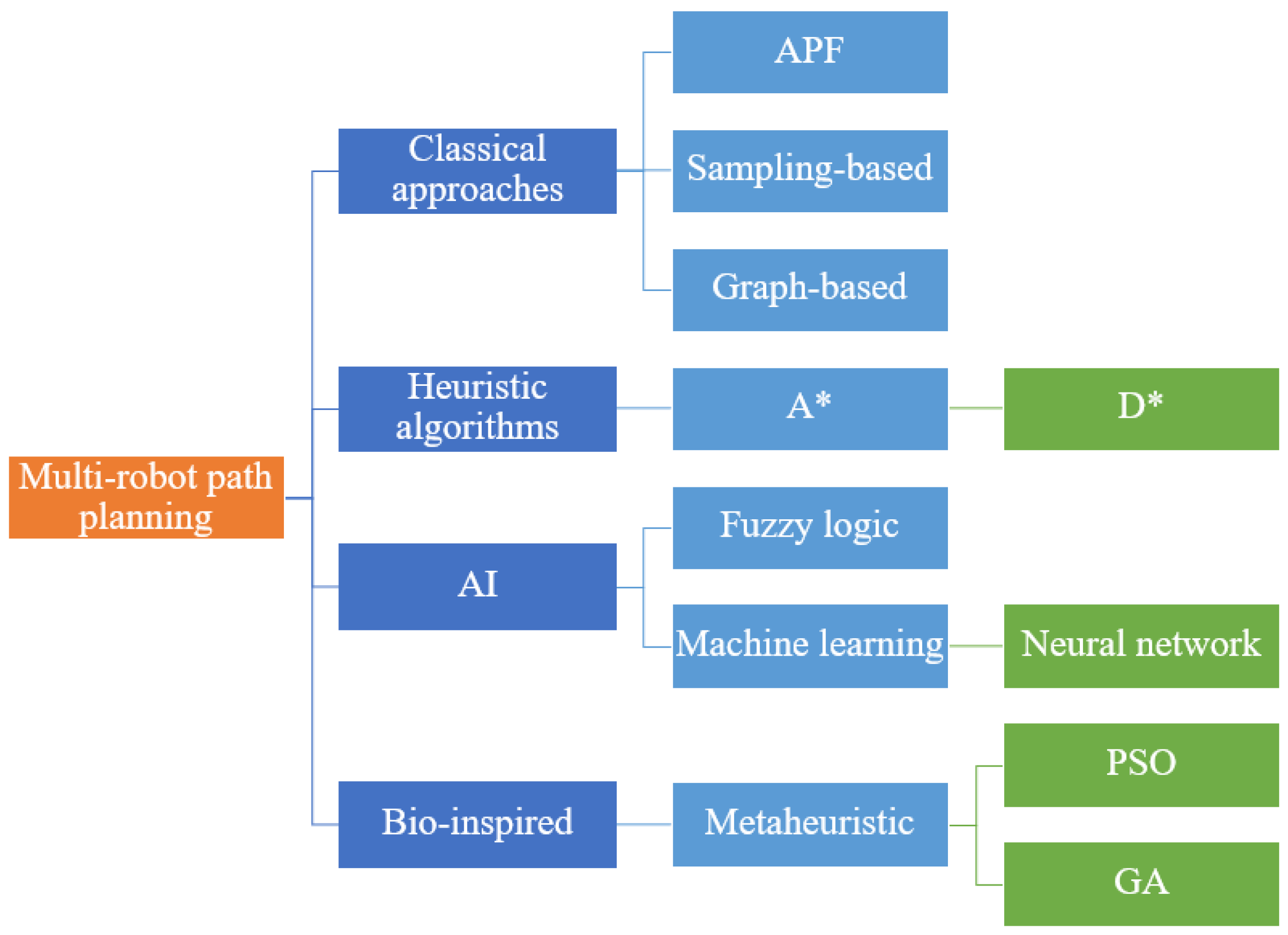 Search Methods in Motion Planning for Mobile Robots