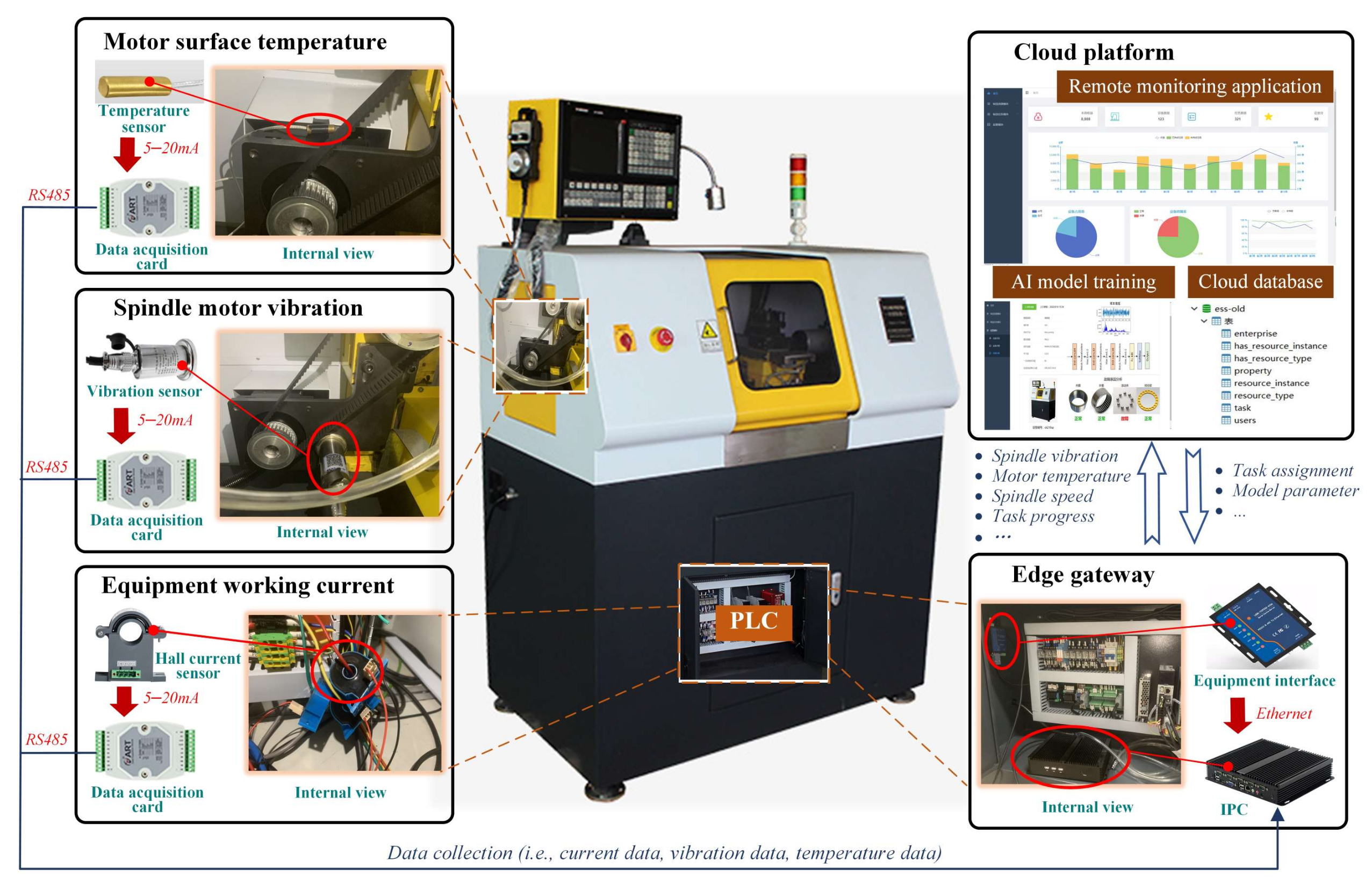 Machines | Free Full-Text | An Efficient IIoT Gateway for Cloud–Edge  Collaboration in Cloud Manufacturing