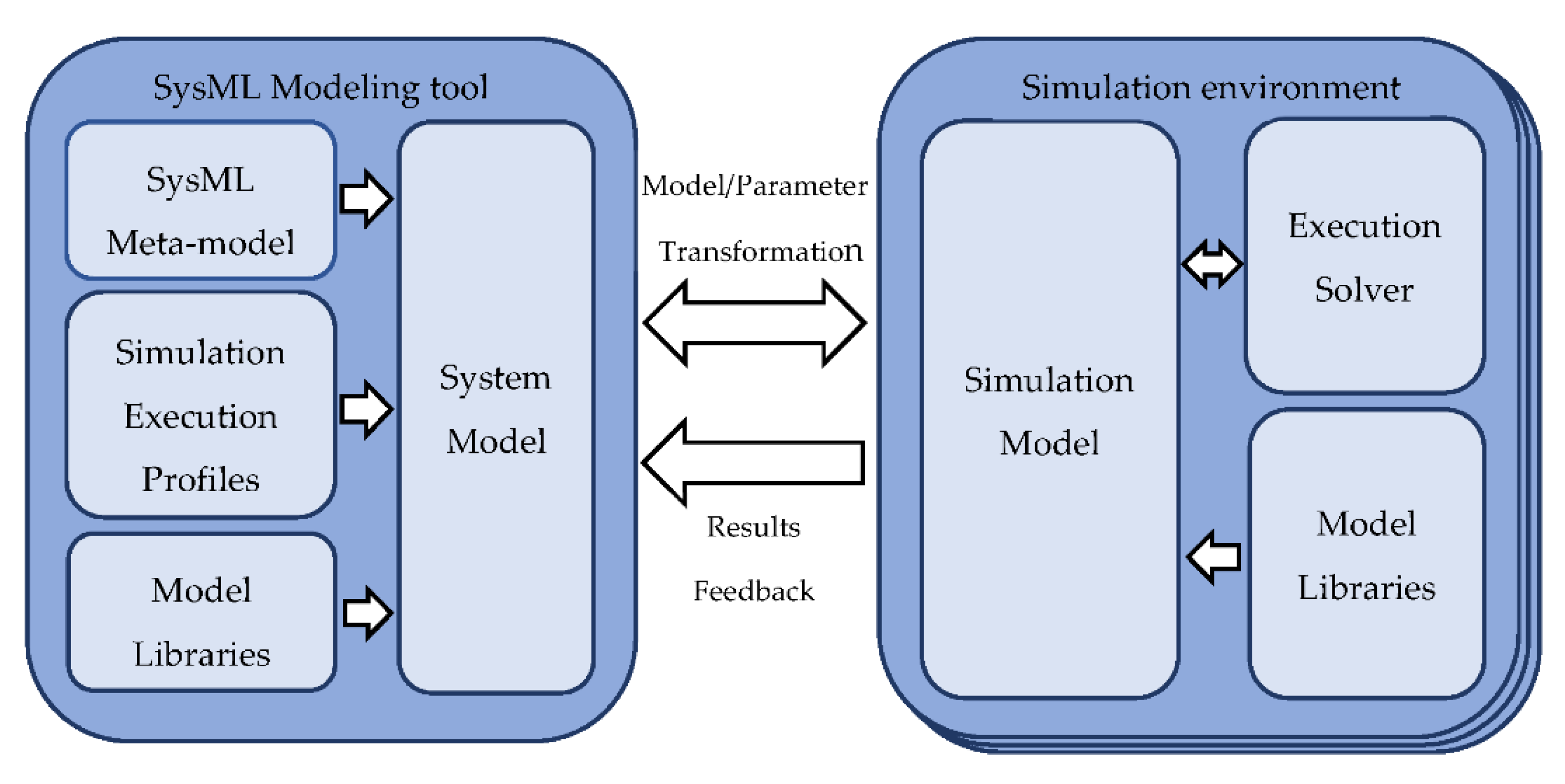 Synchronous Integration Method Of System And Simulation Models For Synchronous Integration Method Of System And Simulation Models For