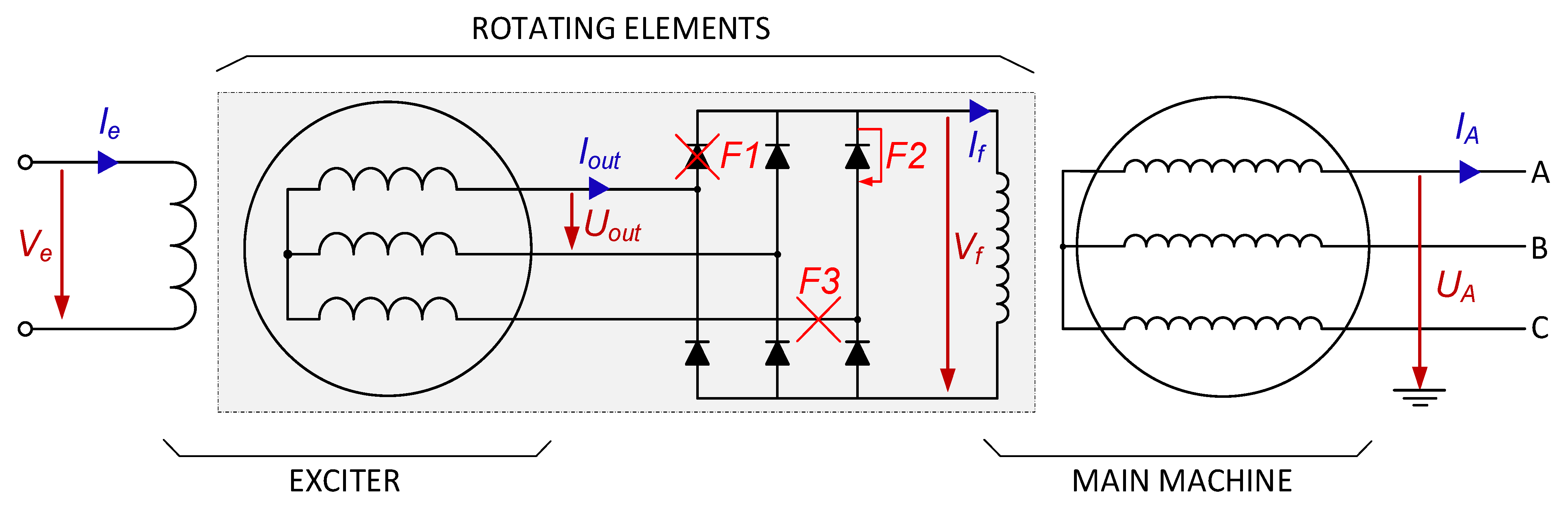 Function of rotating diode in clearance generator