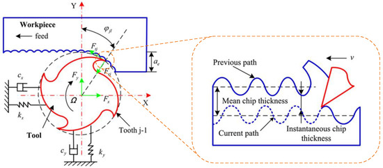A State-of-the-Art Review on Chatter Stability in Machining Thin−Walled ...